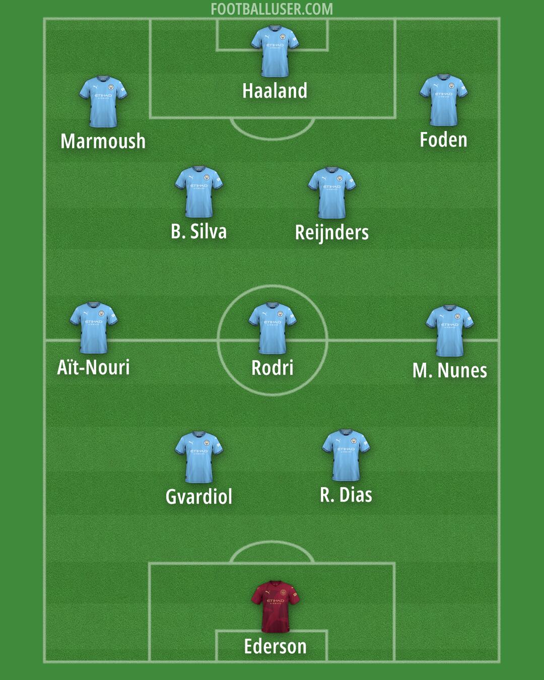 Man City Formation 2025