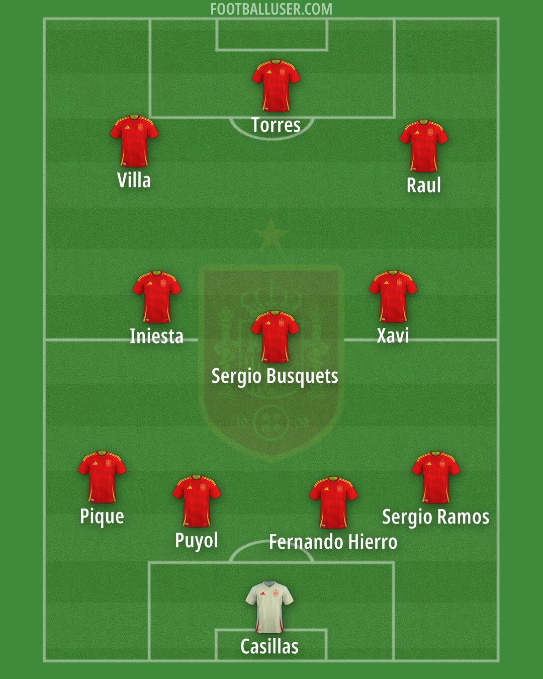 Spain Formation 2025