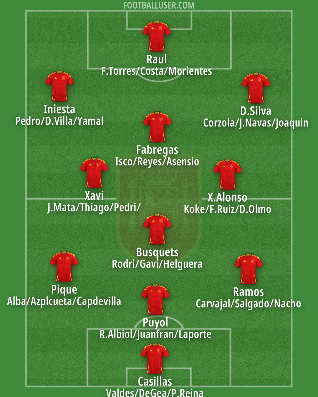 Spain Formation 2025