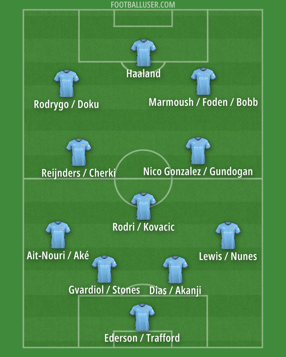 Man City Formation 2025