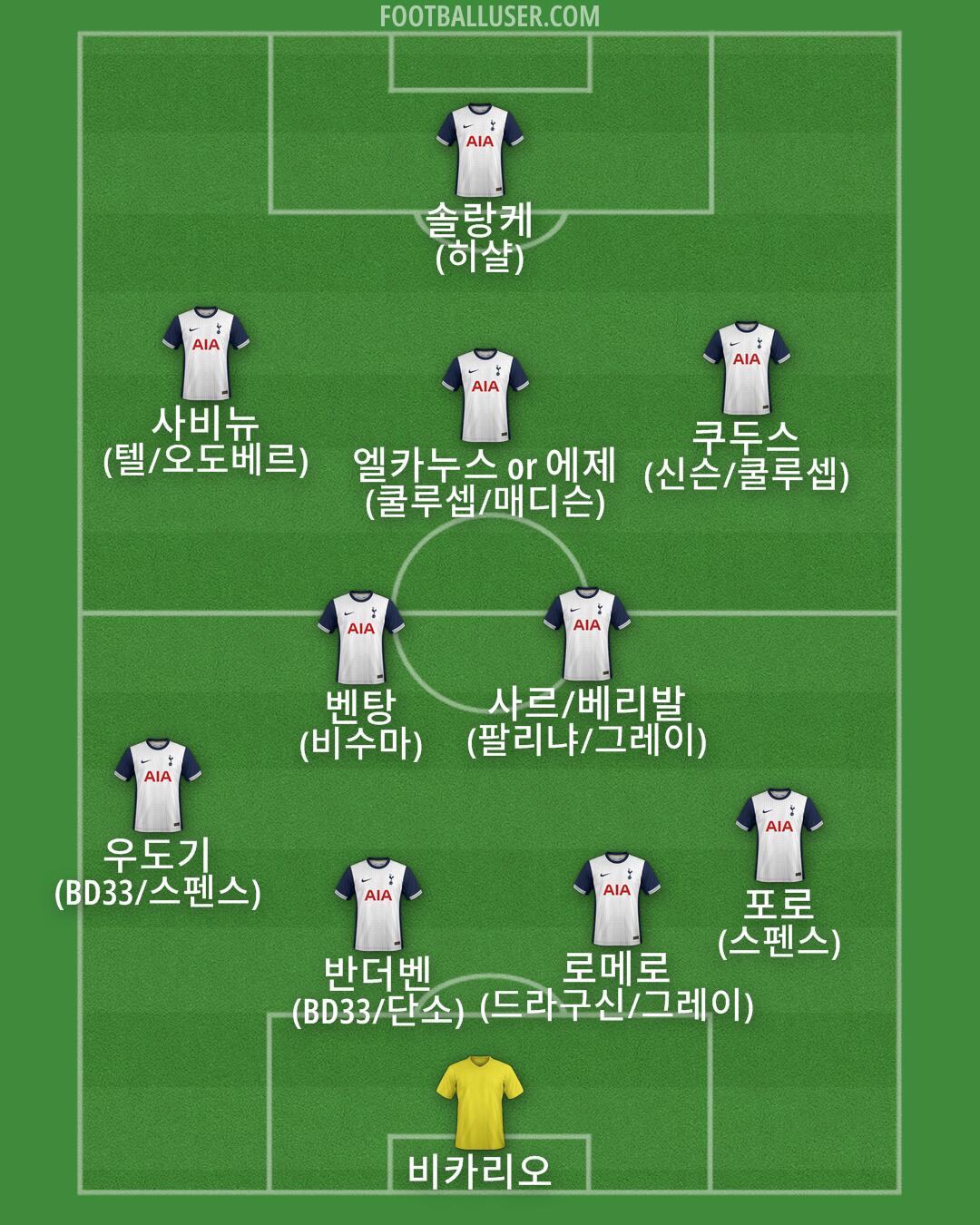 Tottenham Formation 2025