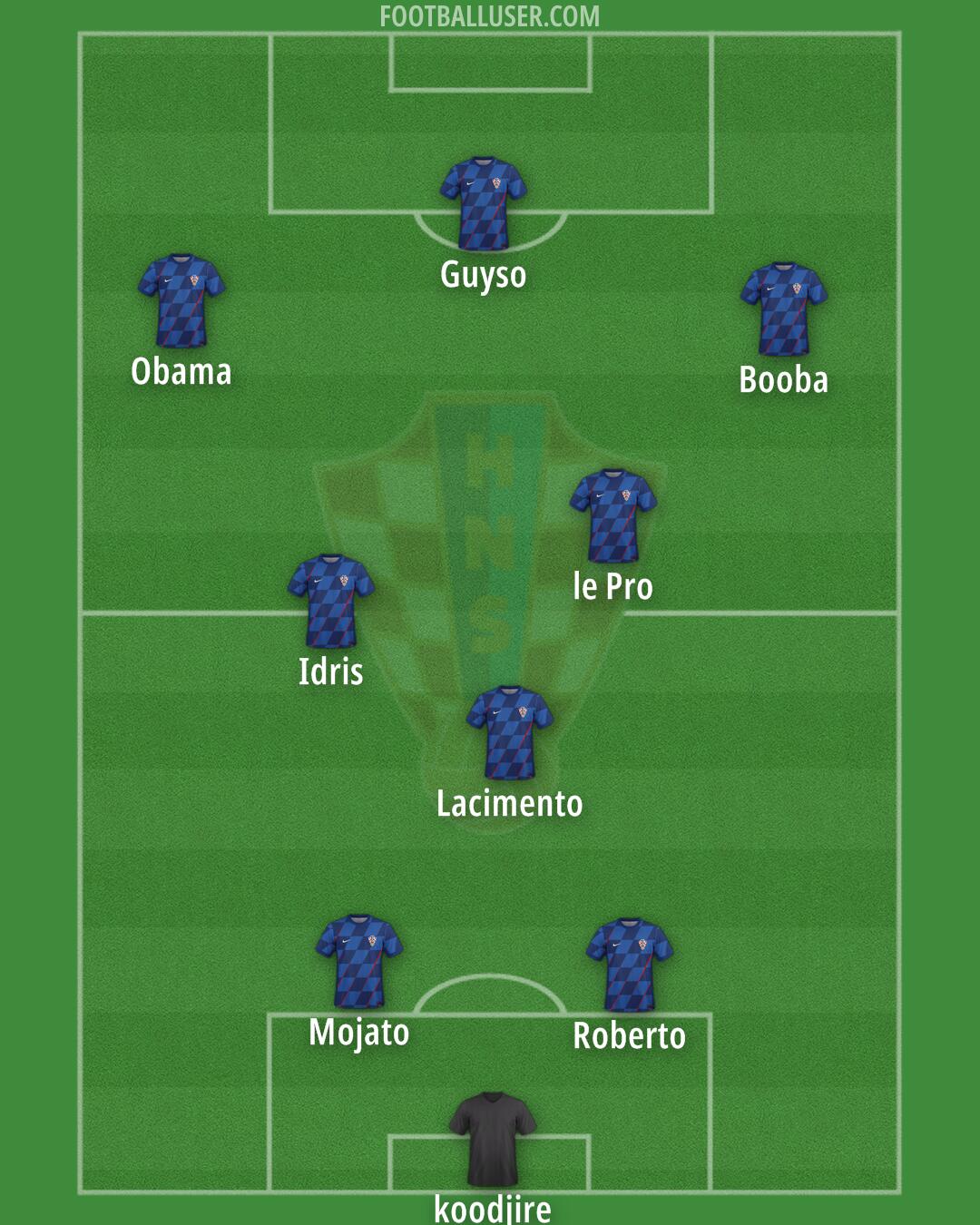 Croatia Formation 2025