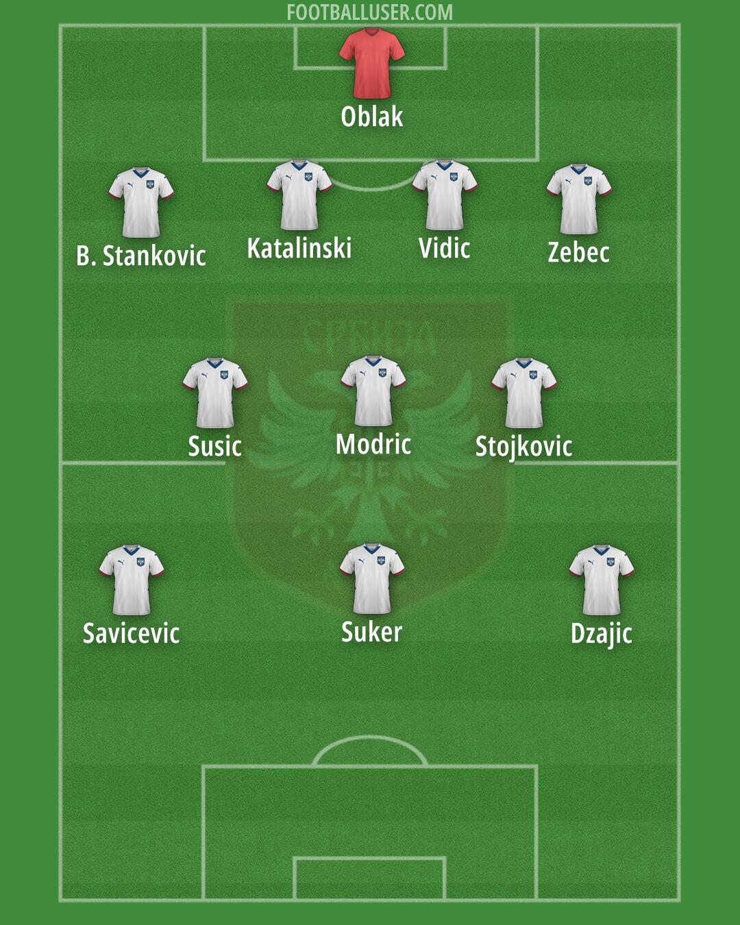 Serbia Formation 2025