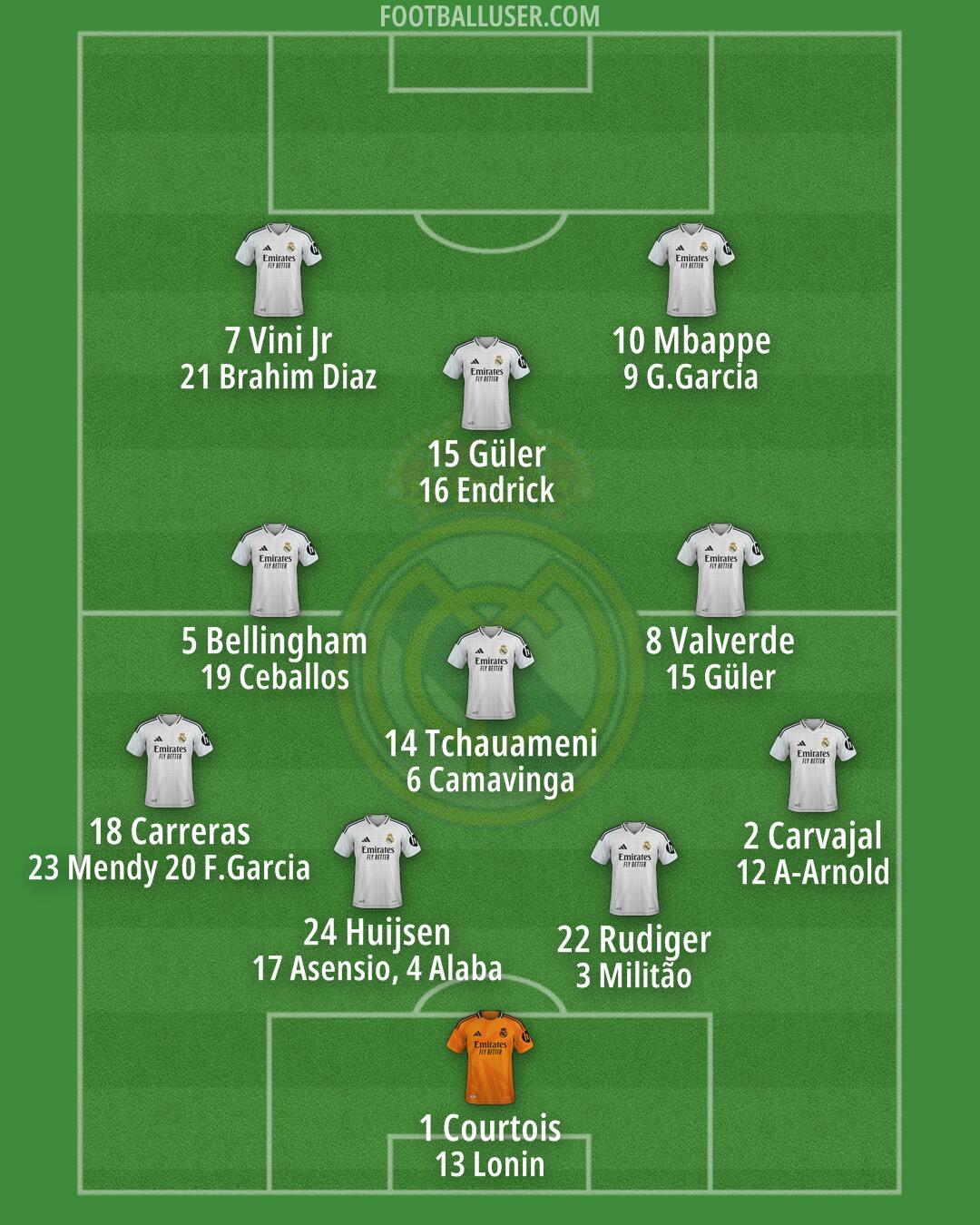 Real Madrid Formation 2025