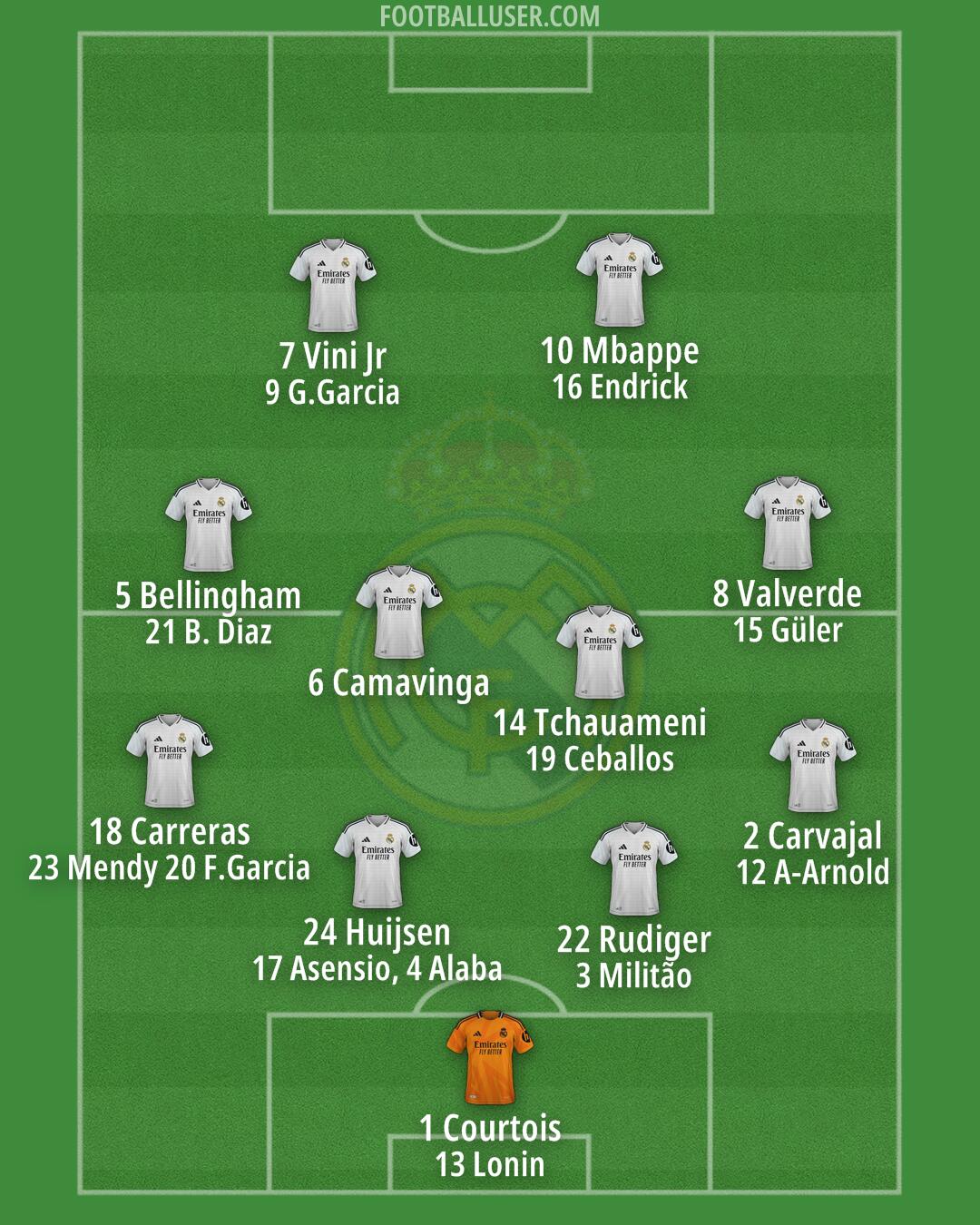 Real Madrid Formation 2025