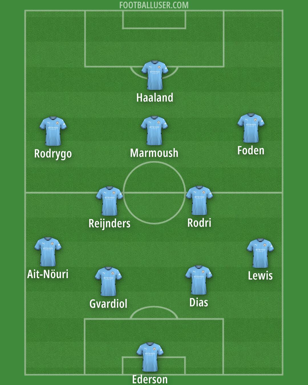 Man City Formation 2025