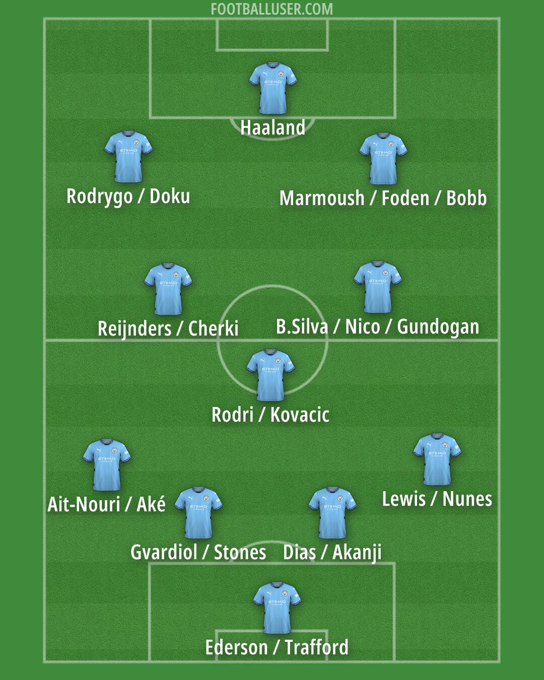 Man City Formation 2025