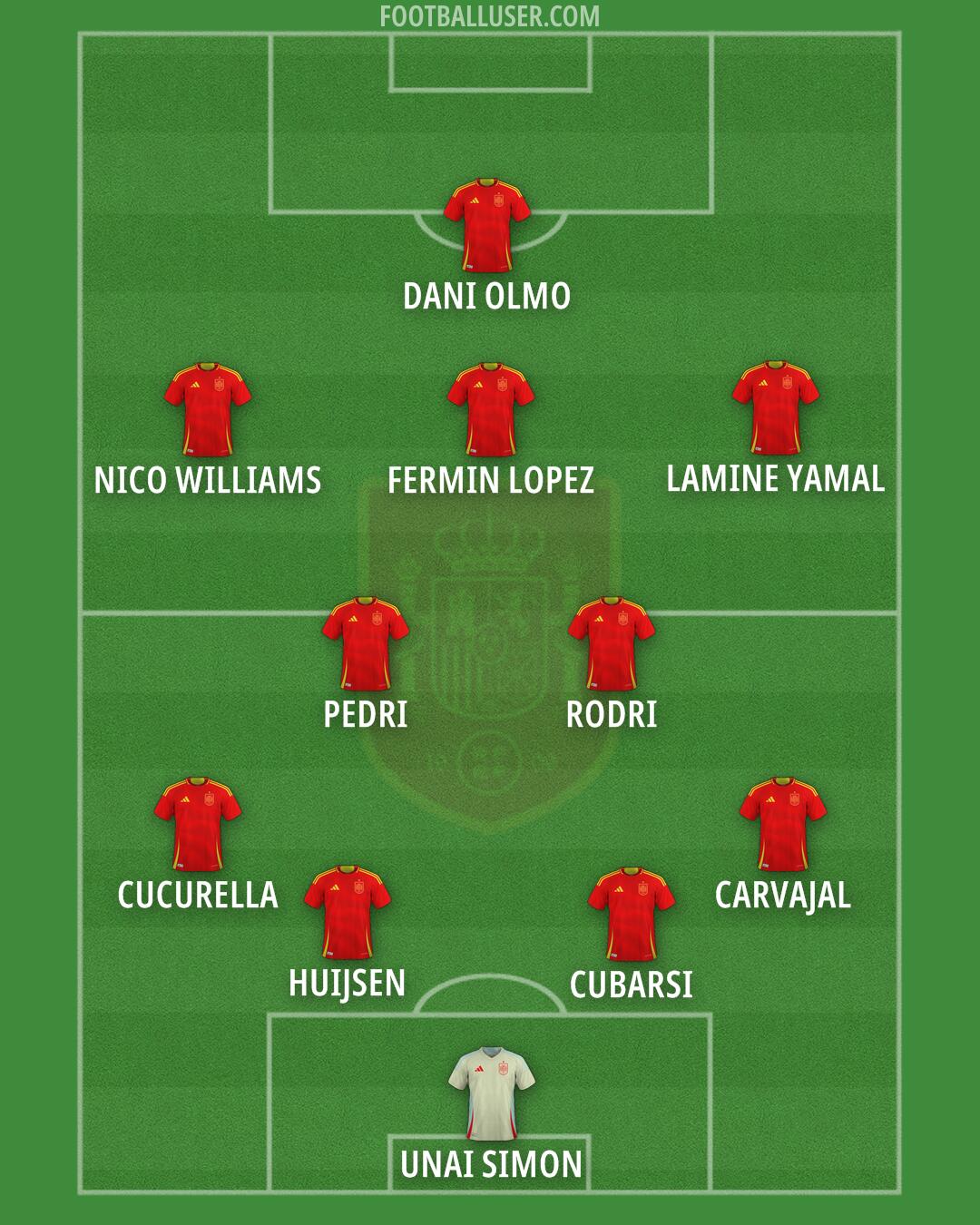 Spain Formation 2025