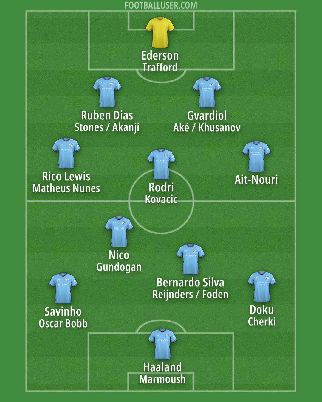 Man City Formation 2025