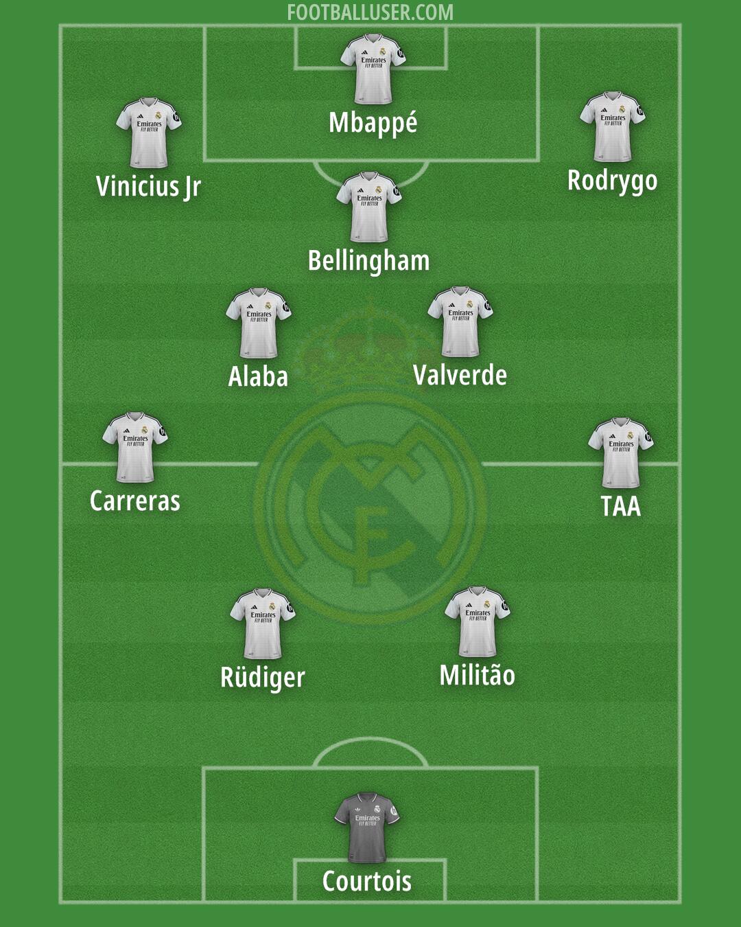 Real Madrid Formation 2025
