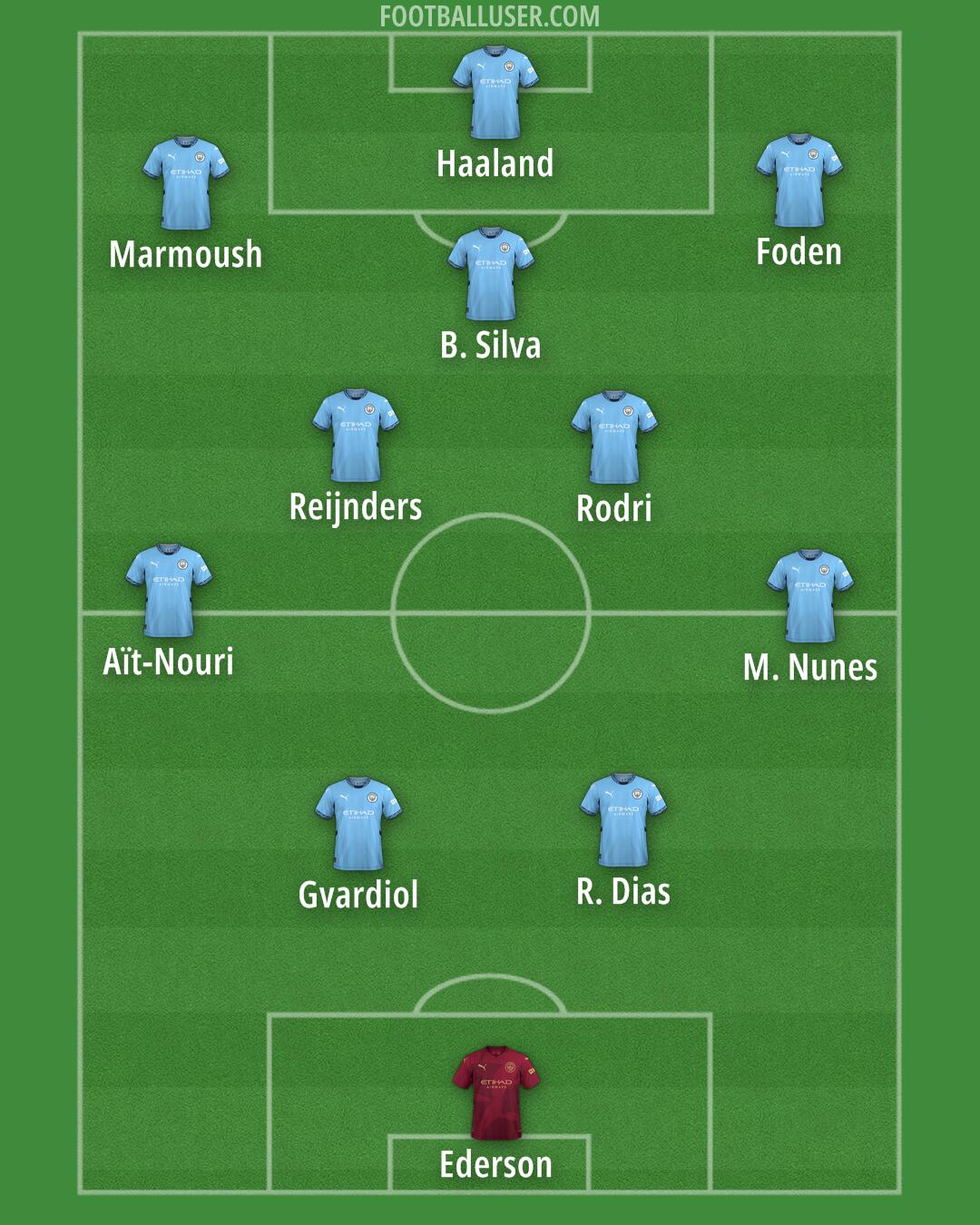 Man City Formation 2025
