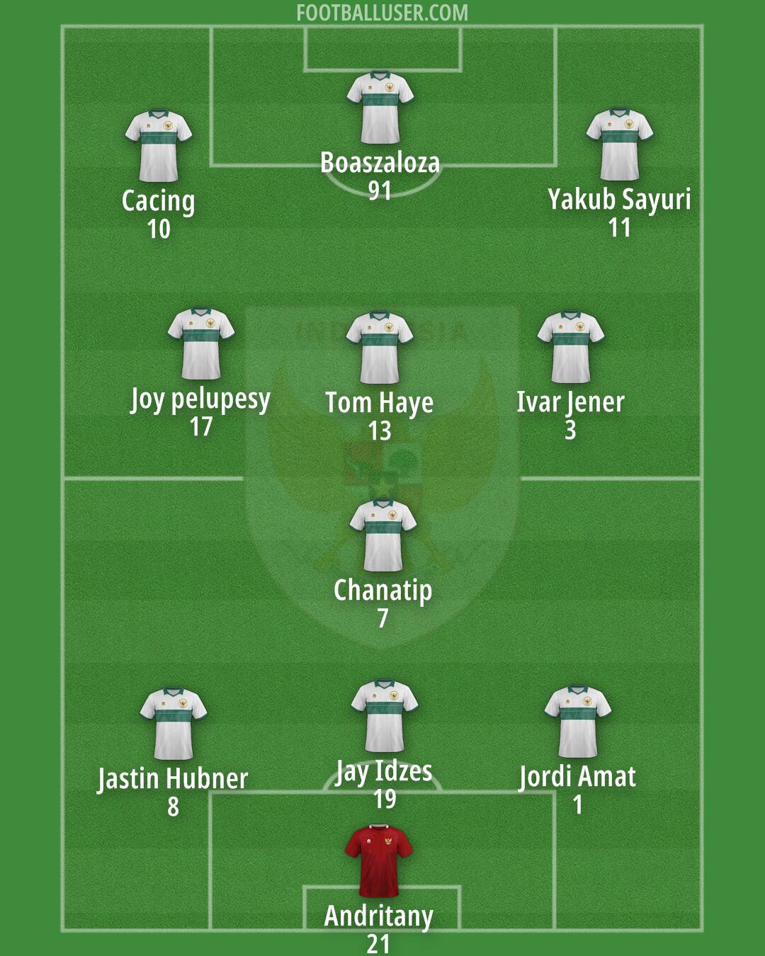 Indonesia Formation 2025