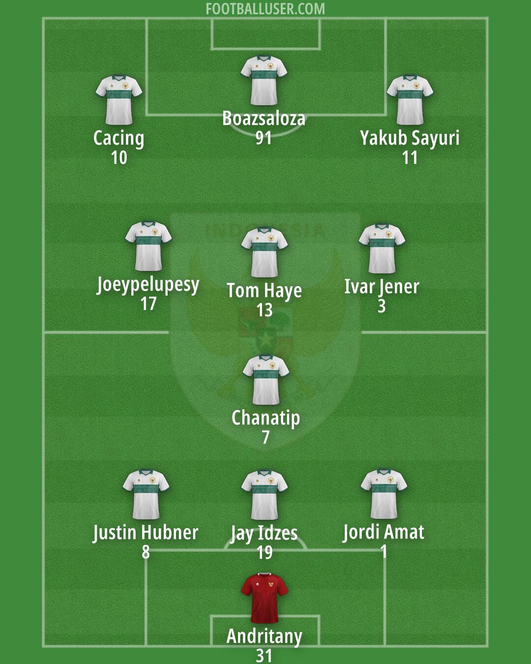 Indonesia Formation 2025