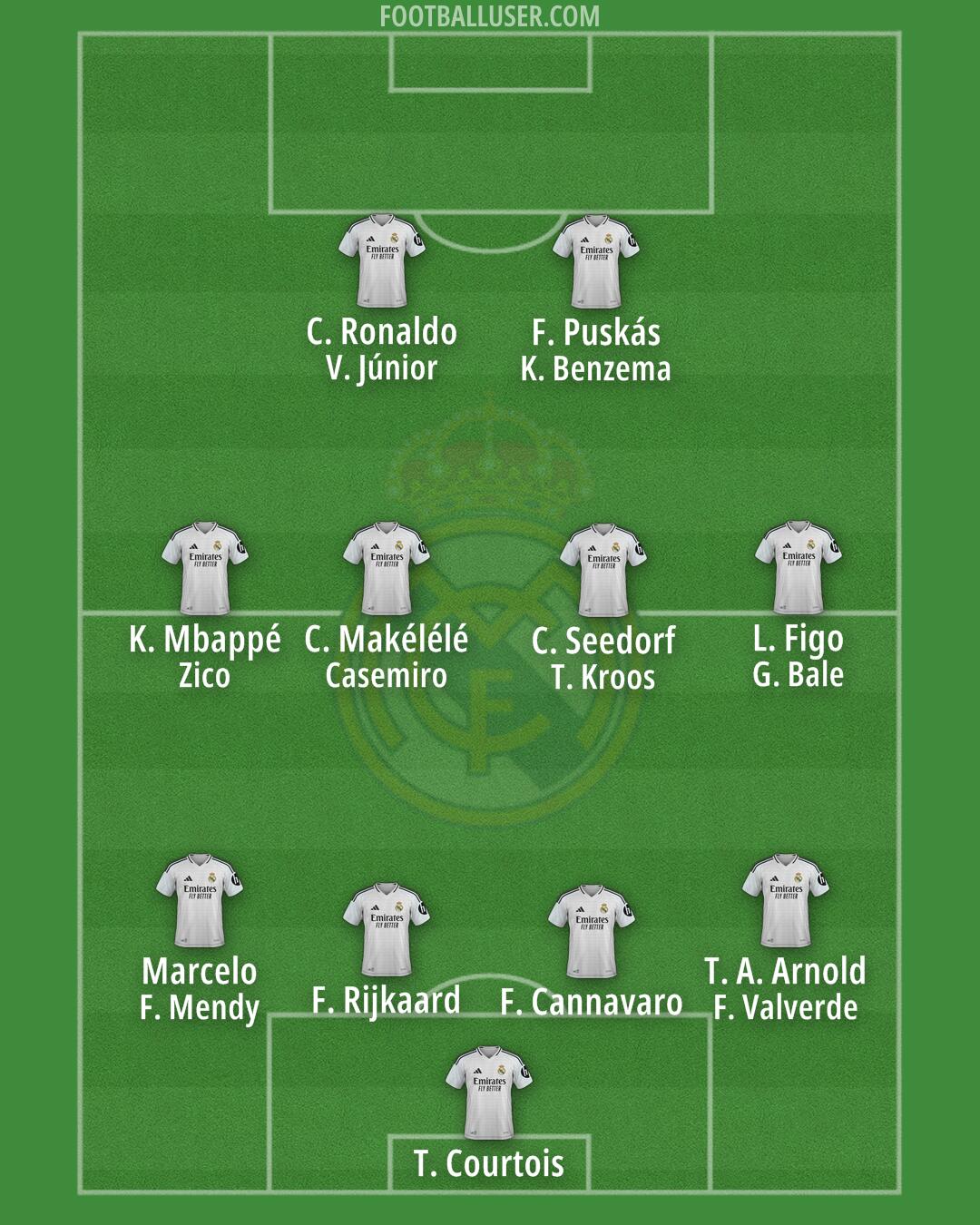 Real Madrid Formation 2025