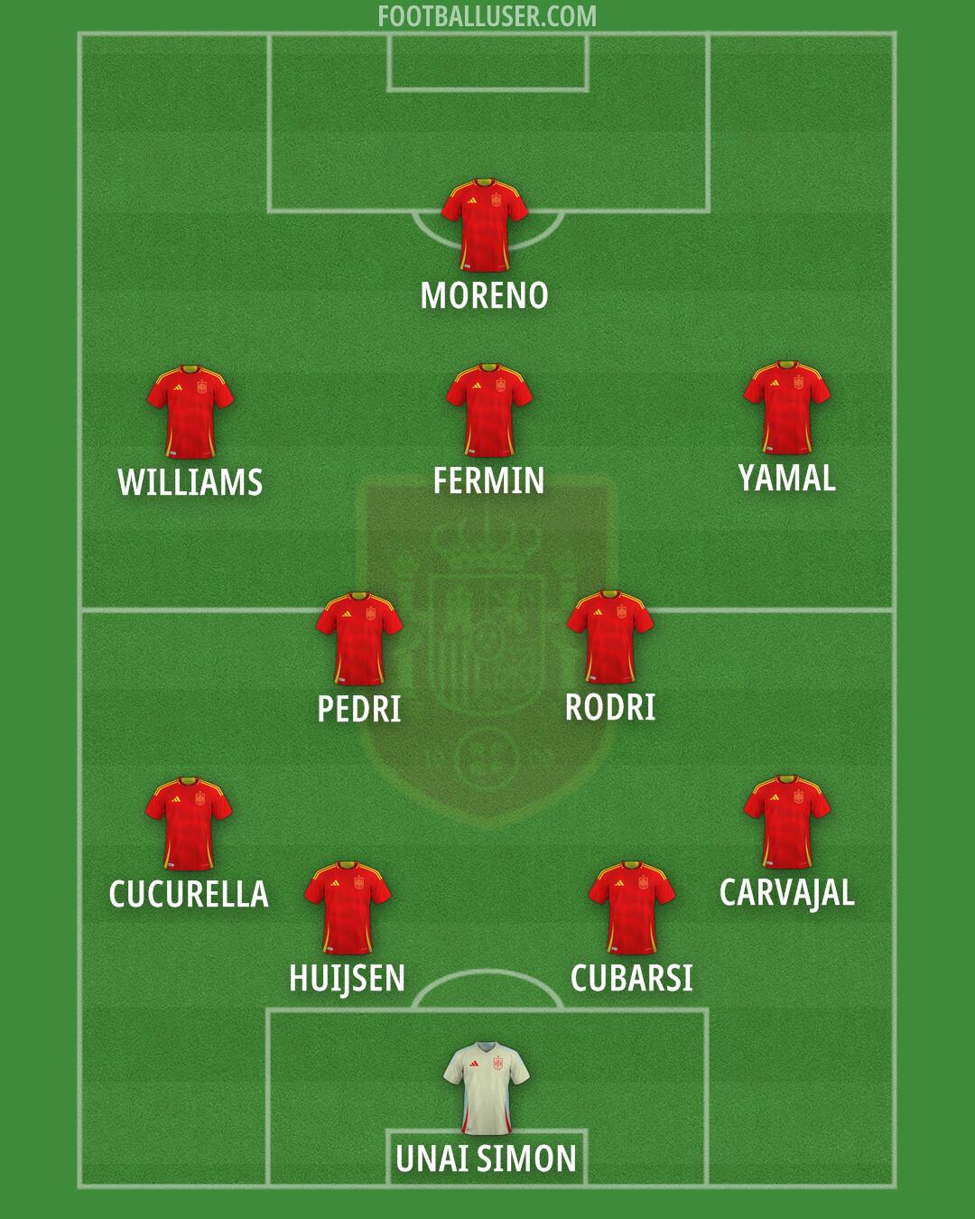 Spain Formation 2025