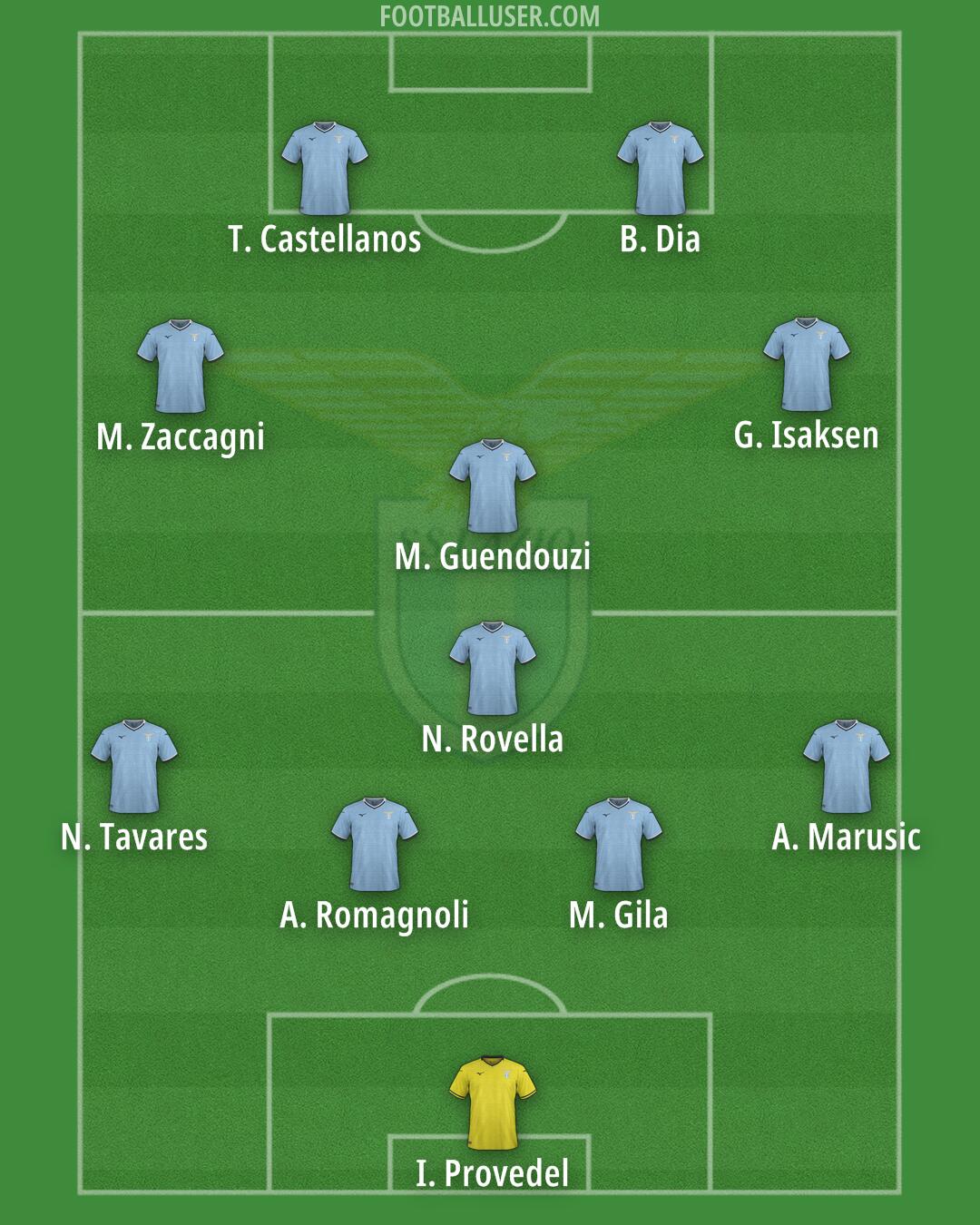 Lazio Formation 2025