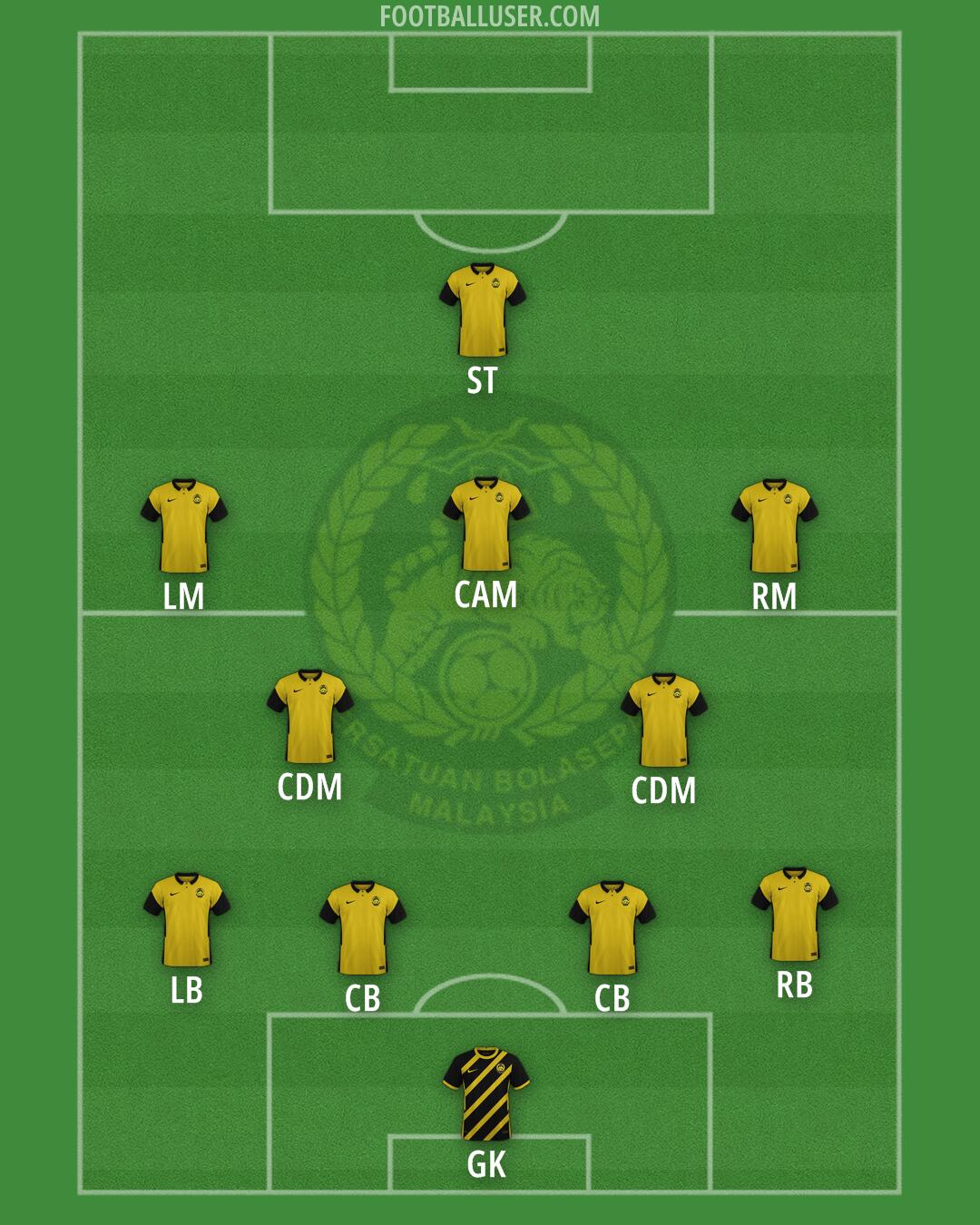 Malaysia Formation 2025