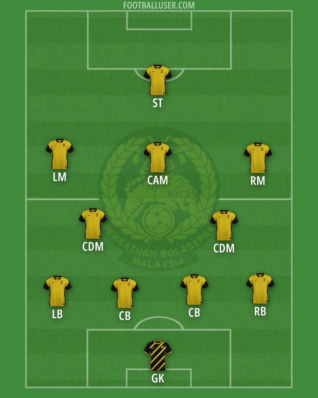 Malaysia Formation 2025