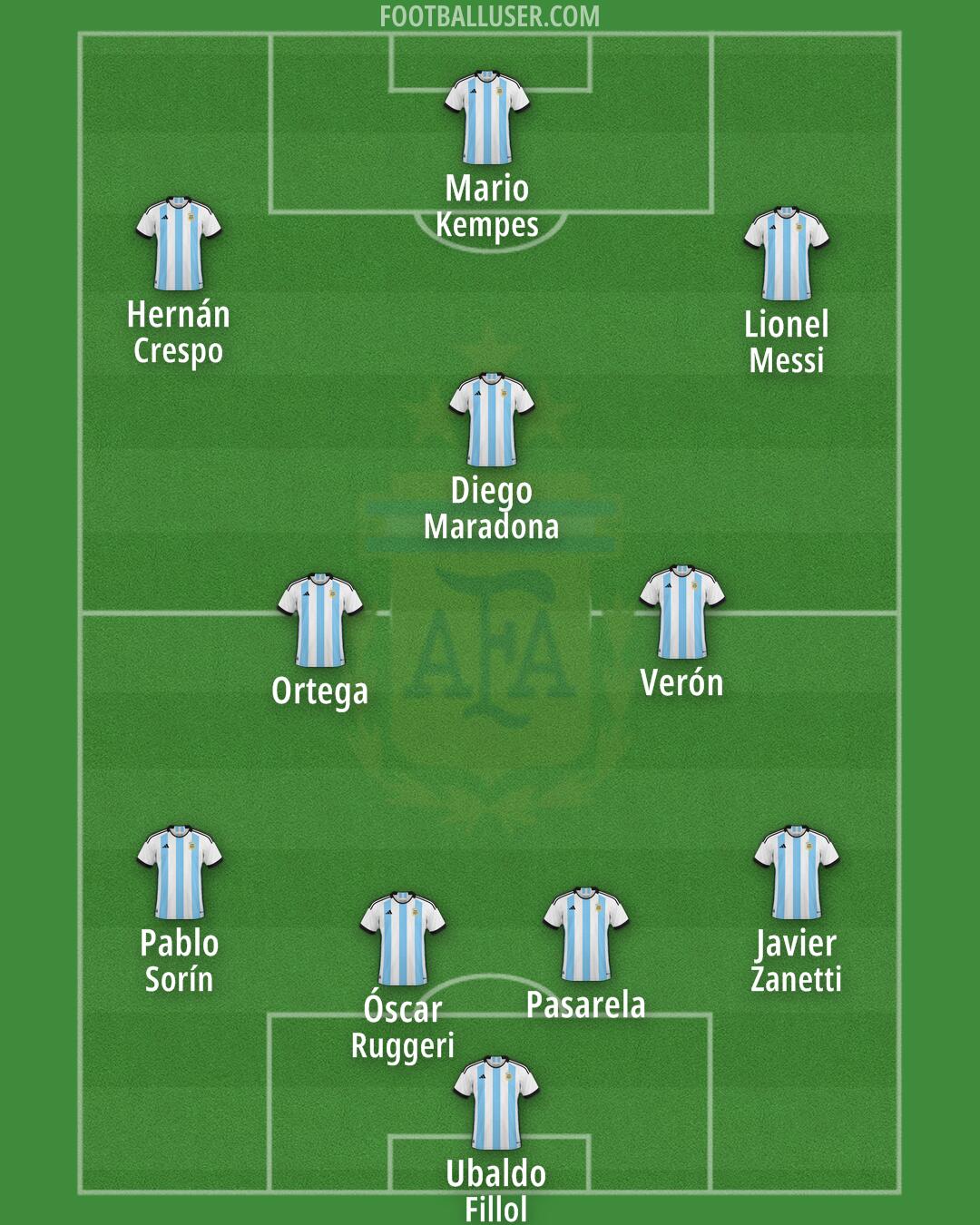 Argentina Formation 2025