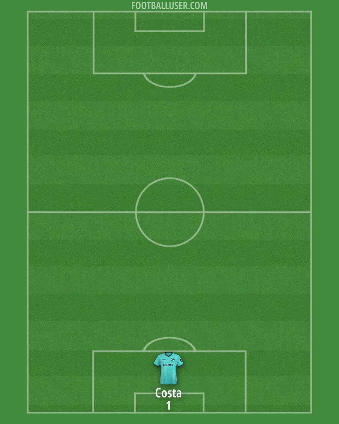 Wolves Formation 2025