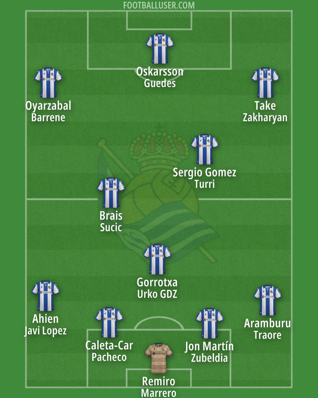 Real Sociedad Formation 2025