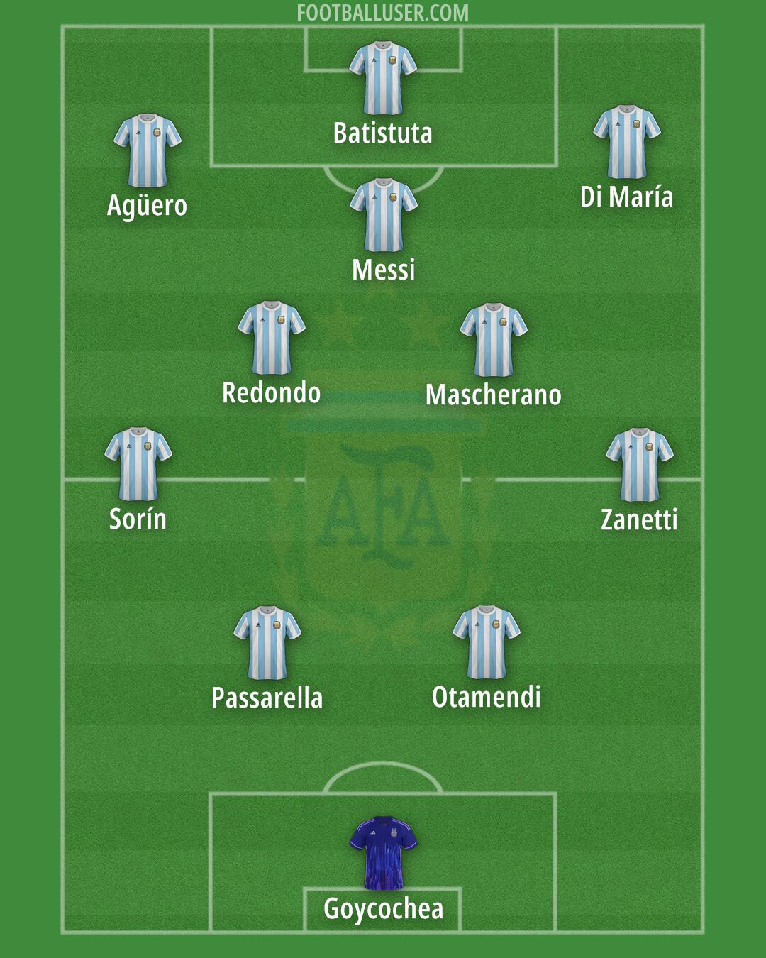 Argentina Formation 2025