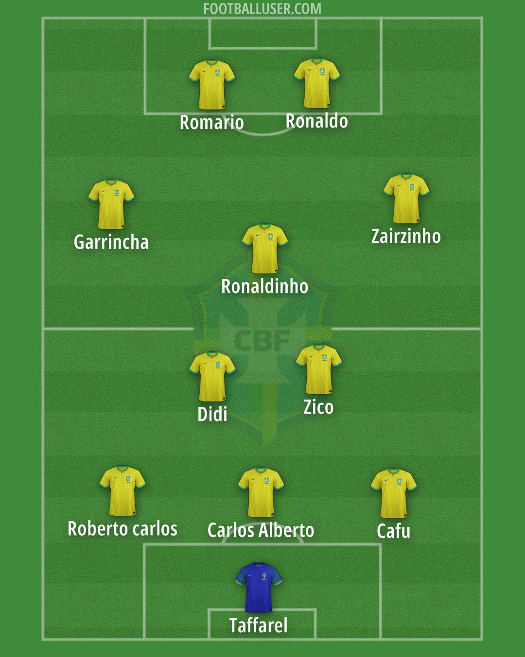 Brazil Formation 2025