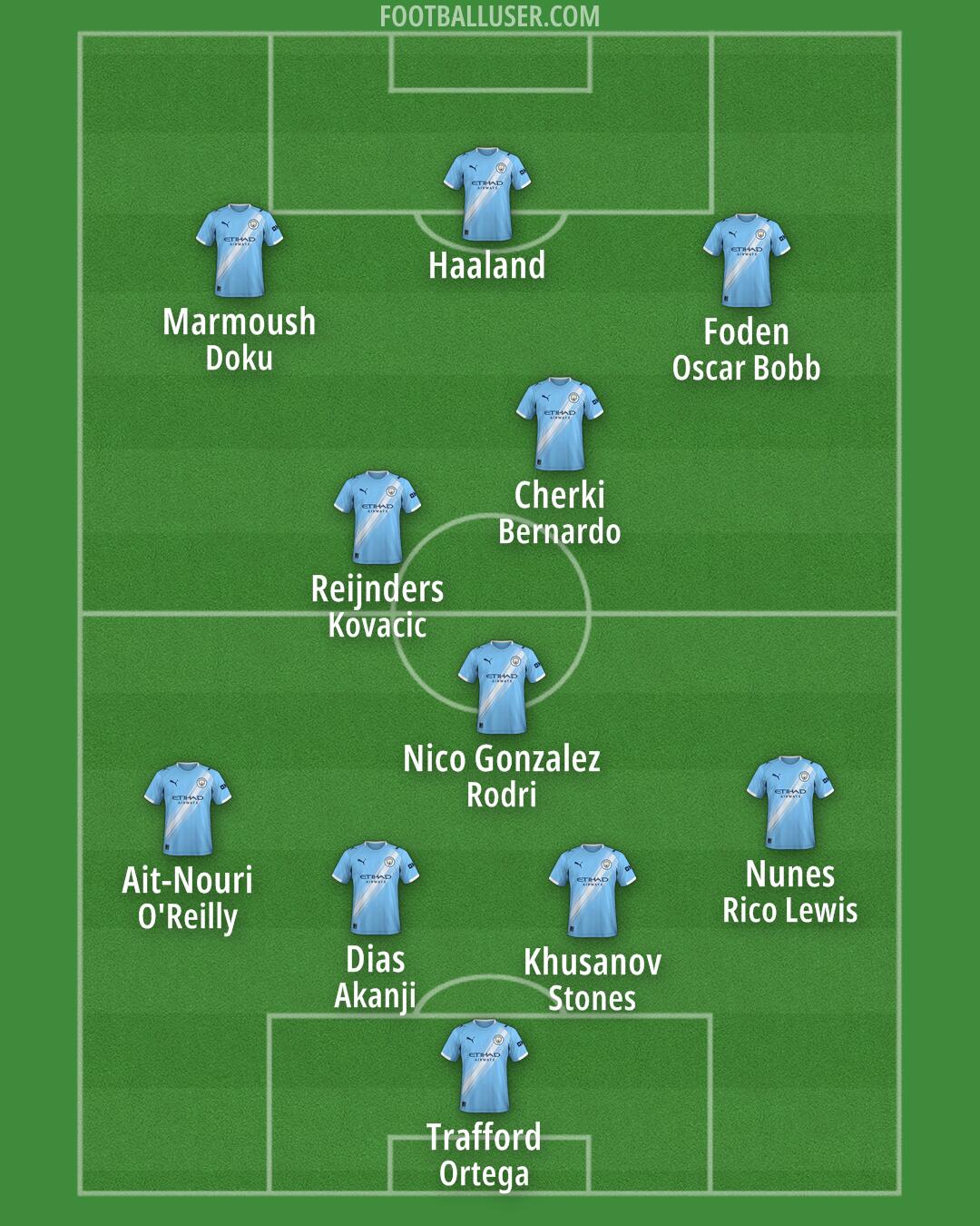Man City Formation 2025