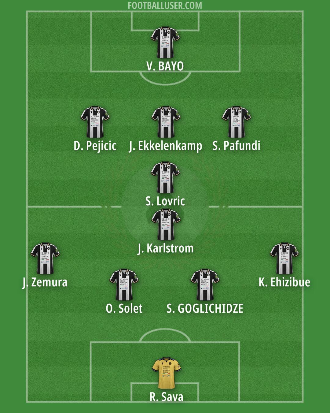 Udinese Formation 2025