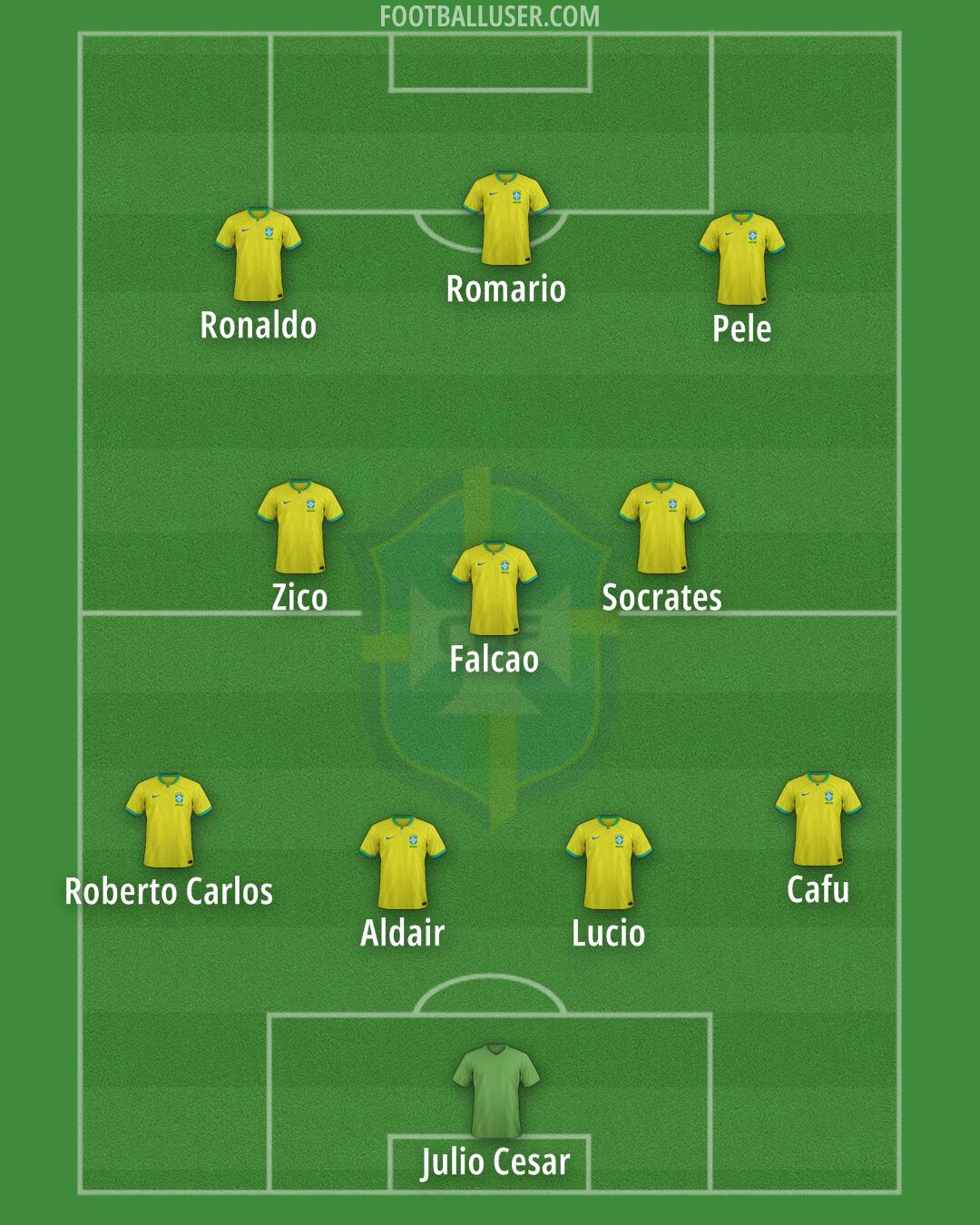 Brazil Formation 2025