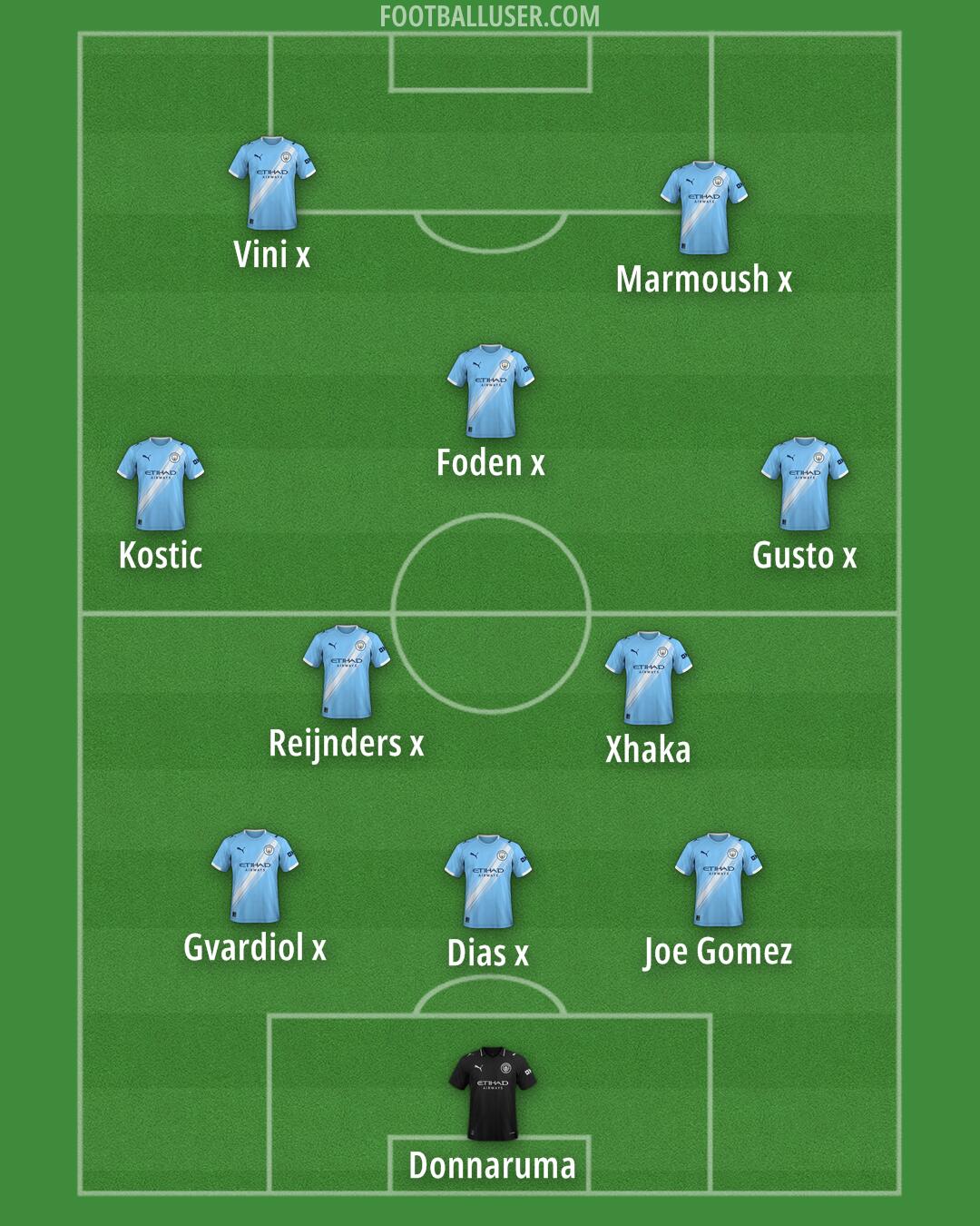 Man City Formation 2025