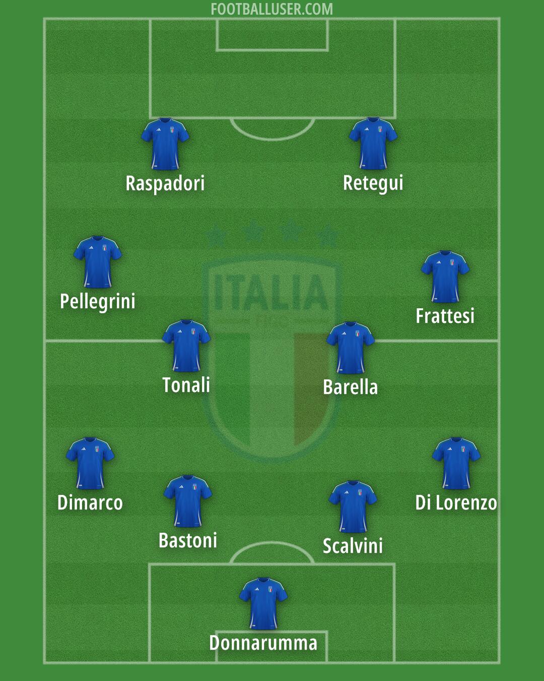 Italy Formation 2025