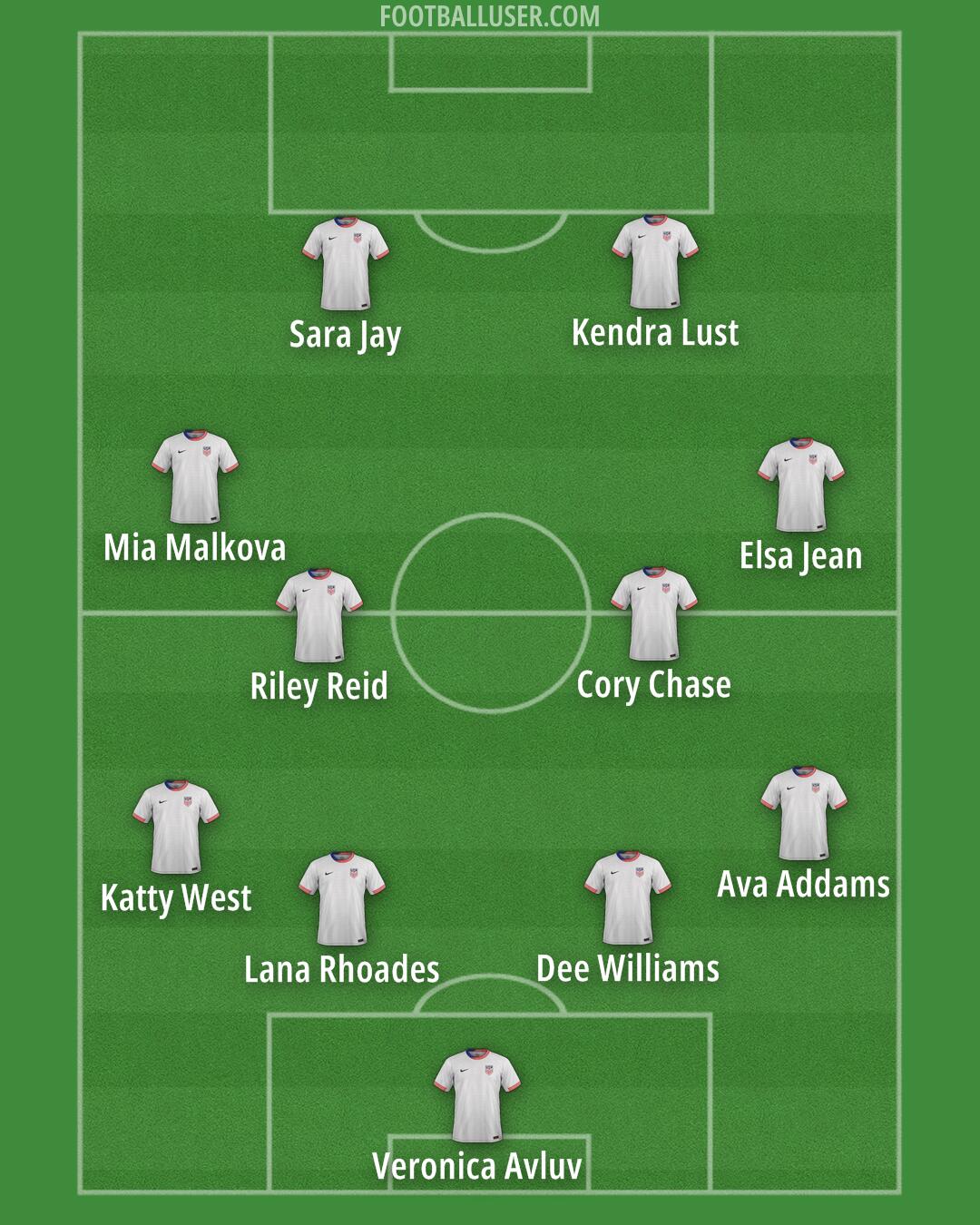 United States Formation 2025