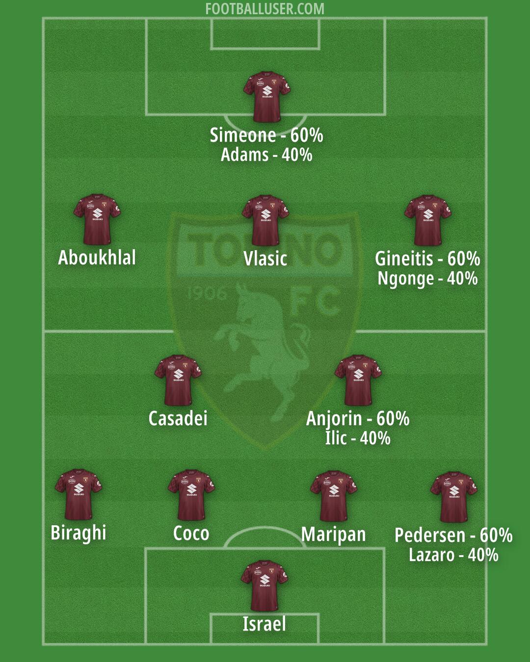 Torino Formation 2025