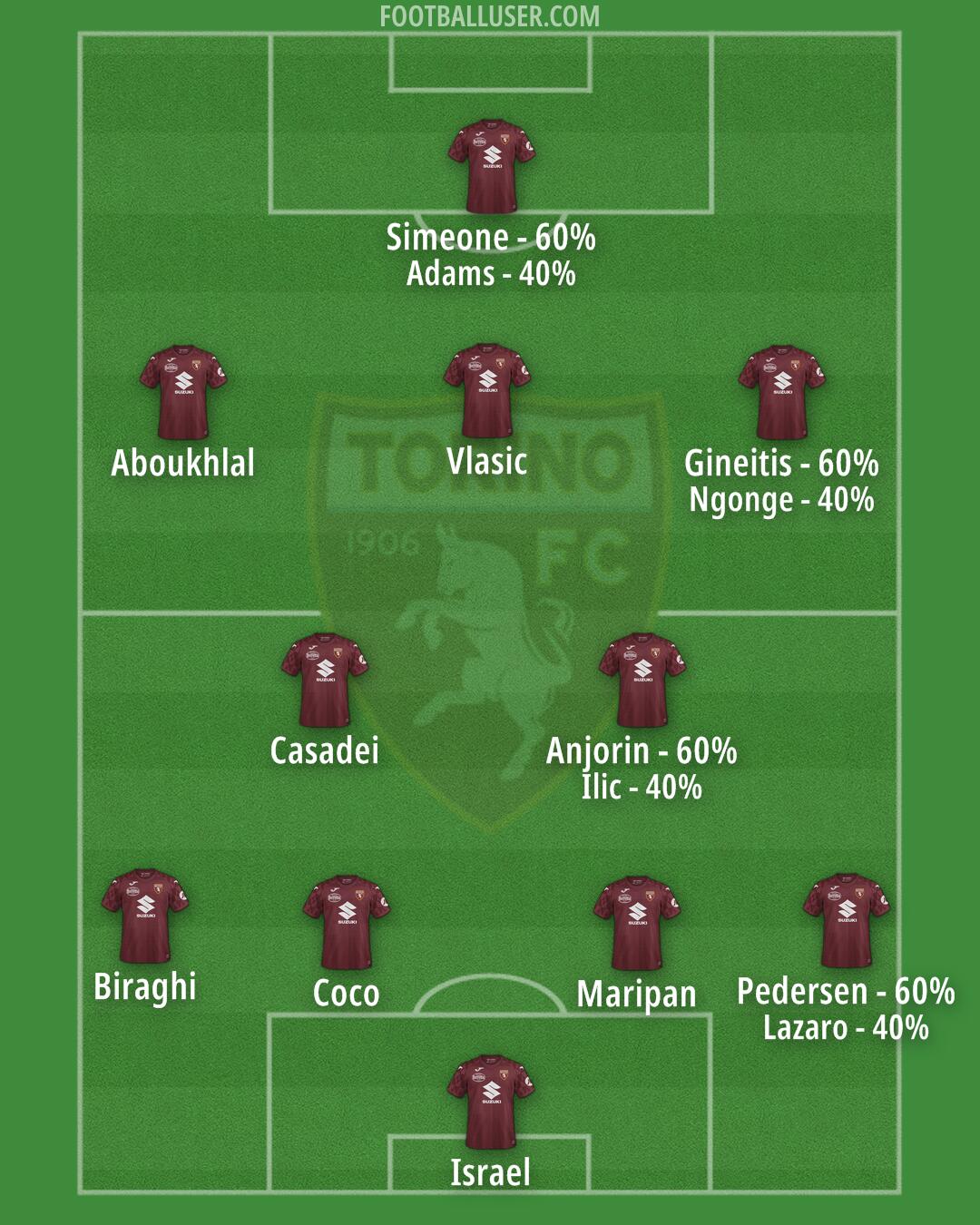 Torino Formation 2025