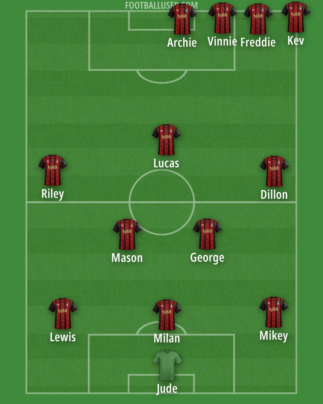 Bournemouth Formation 2025
