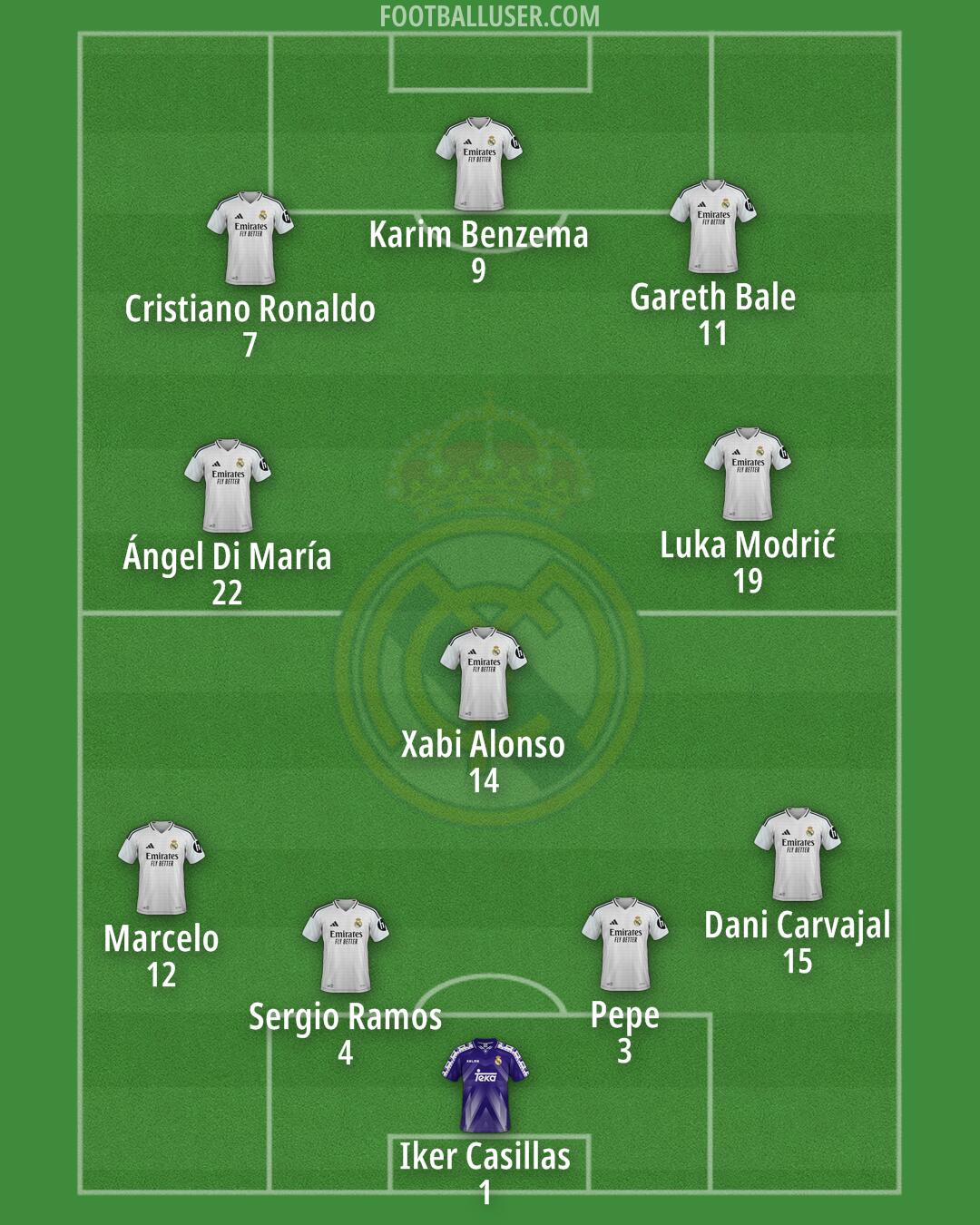 Real Madrid Formation 2025