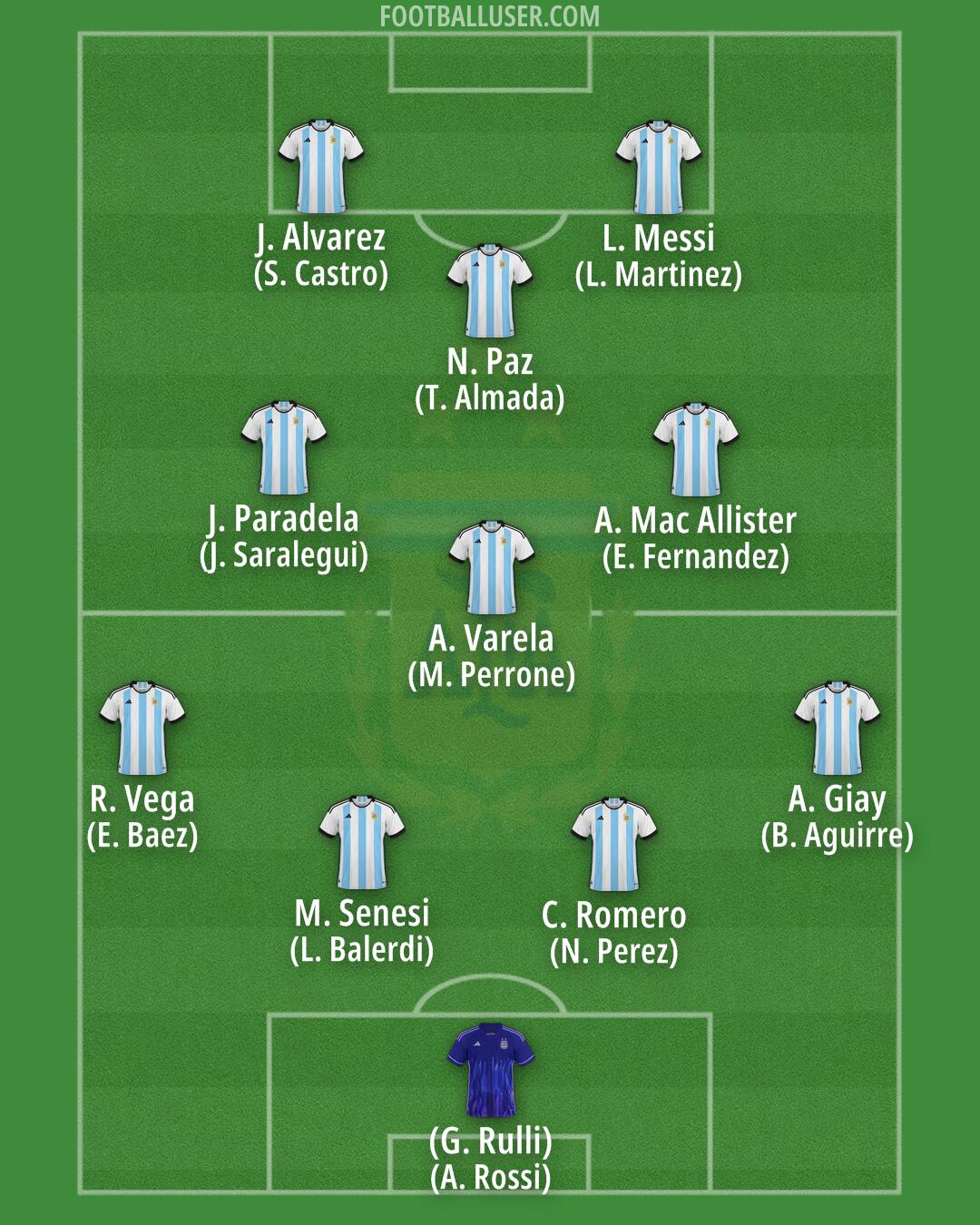 Argentina Formation 2025