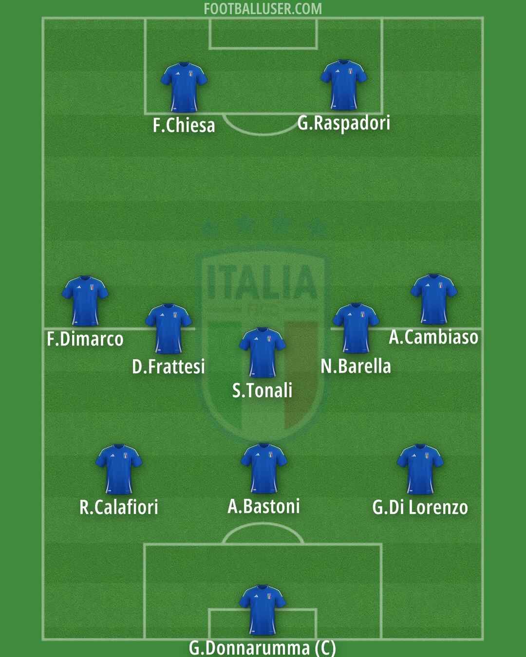 Italy Formation 2025