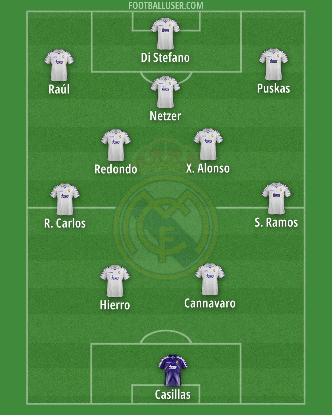 Real Madrid Formation 2025