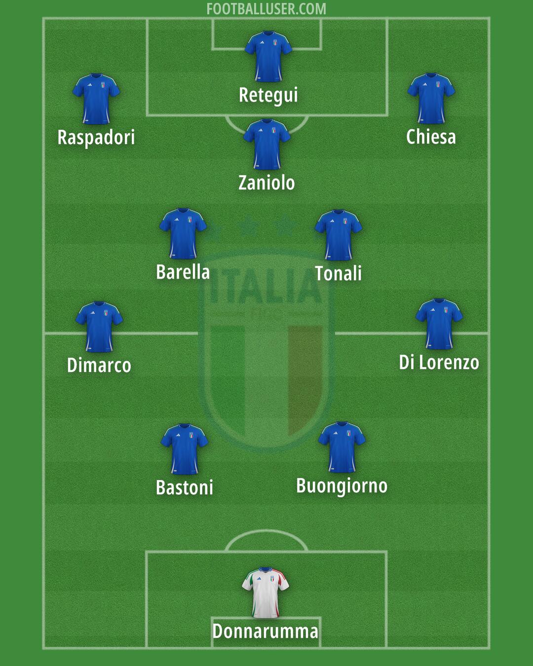 Italy Formation 2025