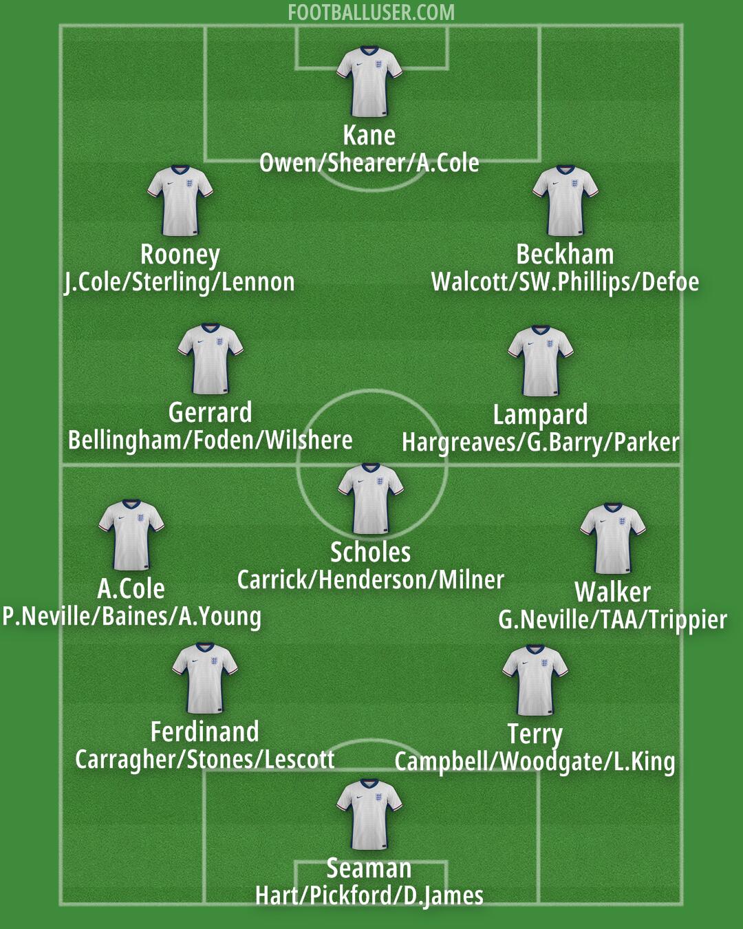England Formation 2025