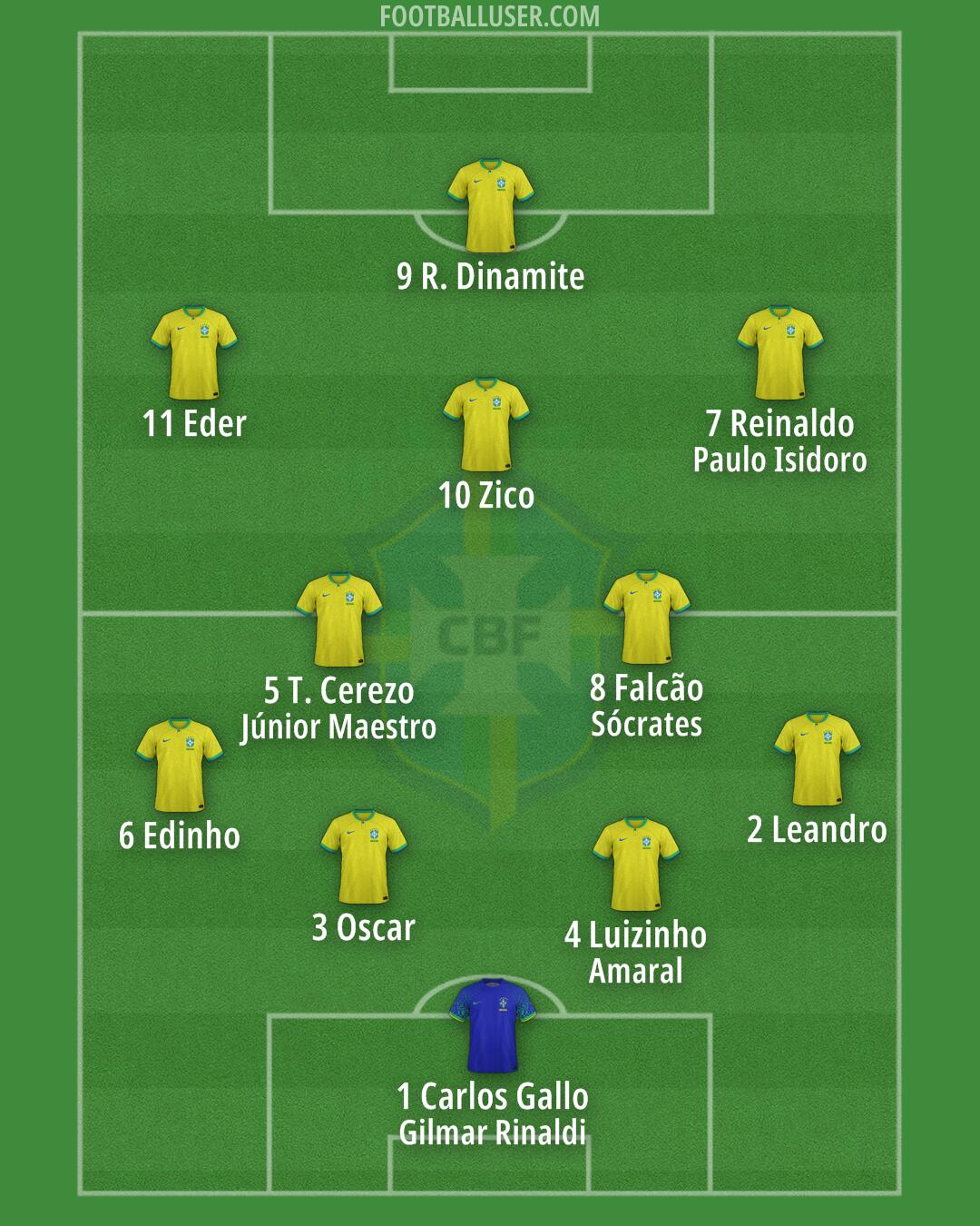 Brazil Formation 2025