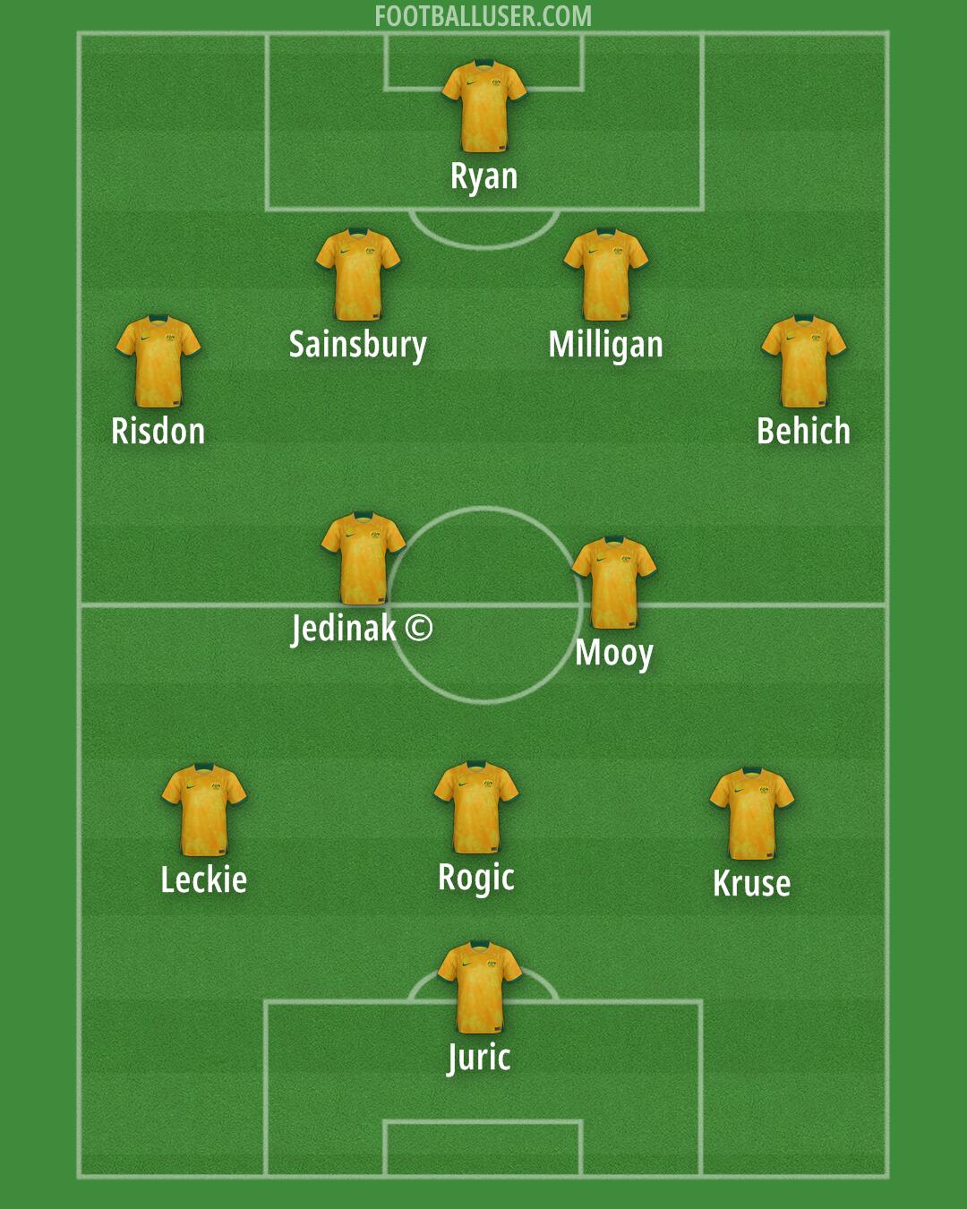 Australia Formation 2025