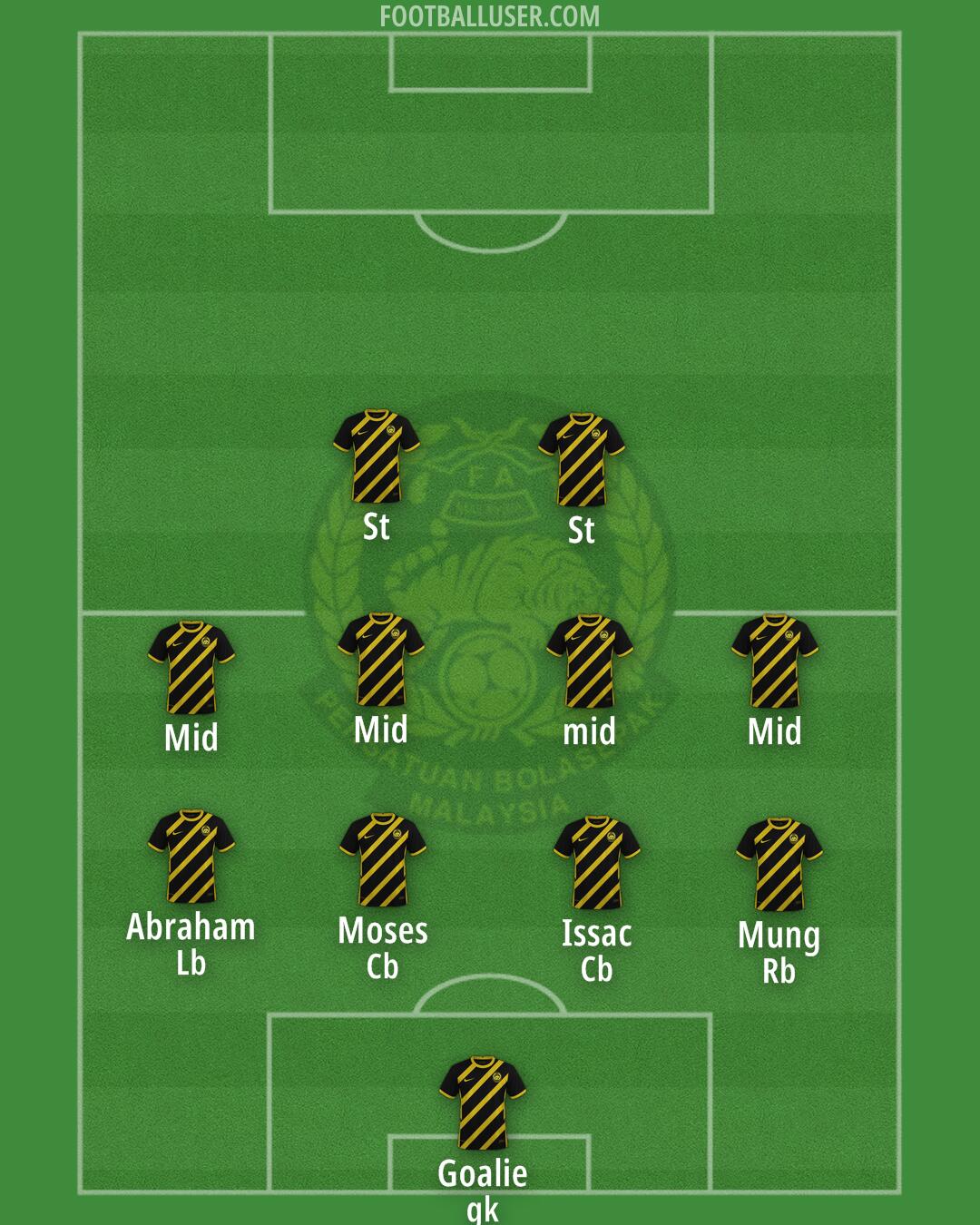 Malaysia Formation 2025