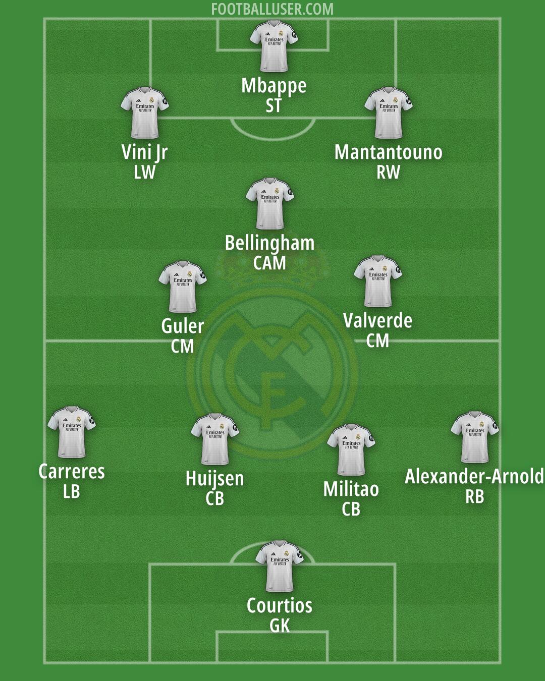 Real Madrid Formation 2025