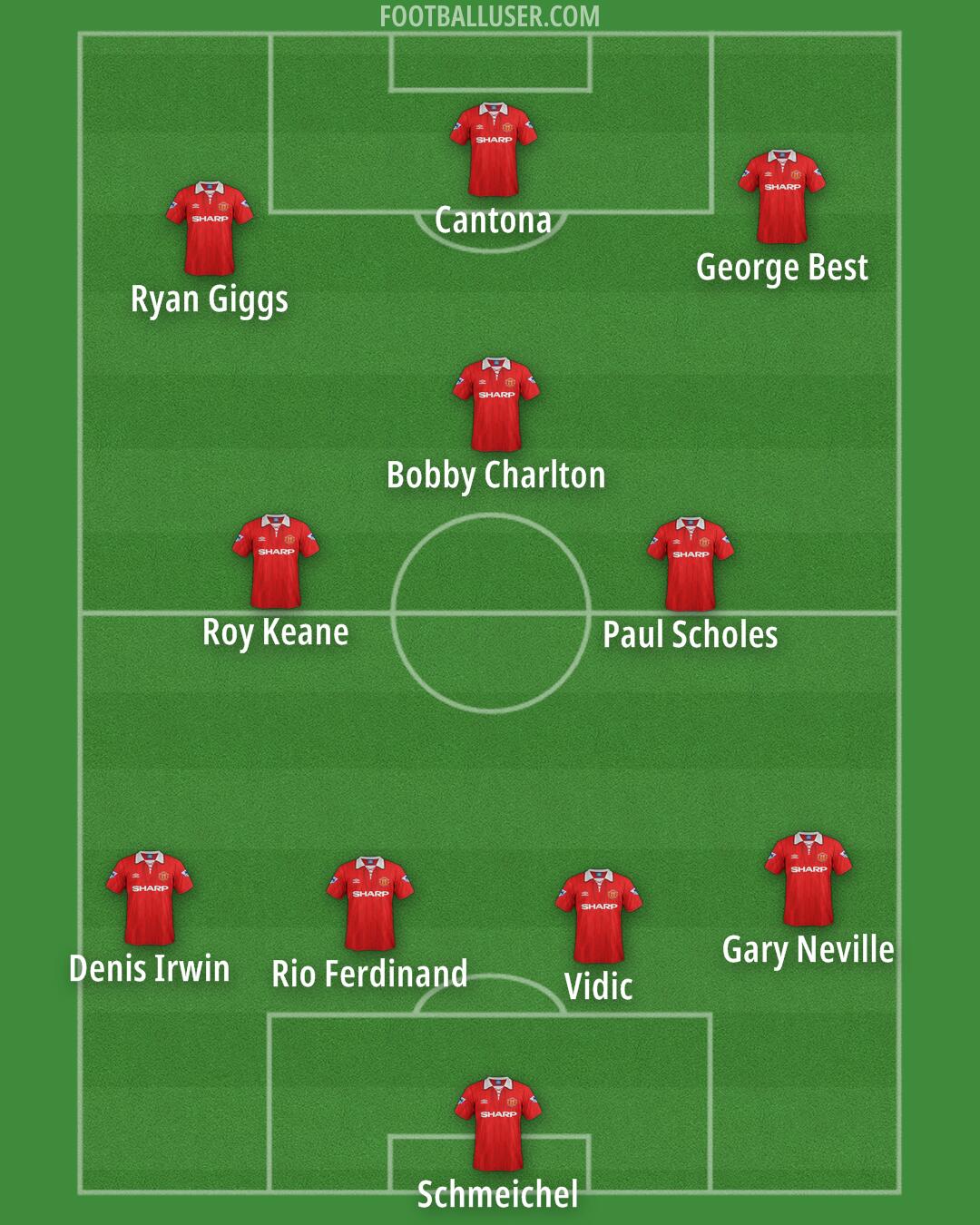 Man Utd Formation 2025