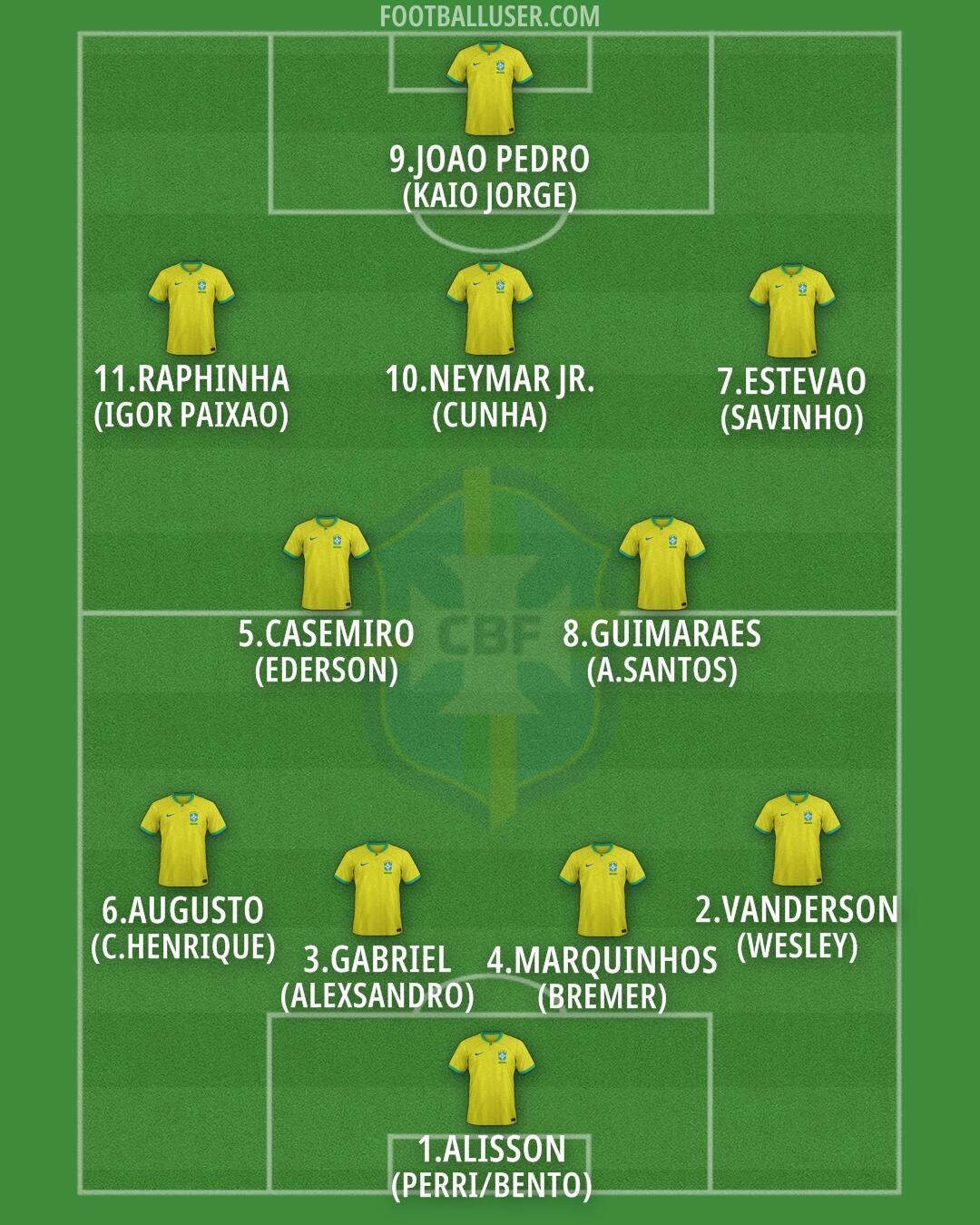Brazil Formation 2025