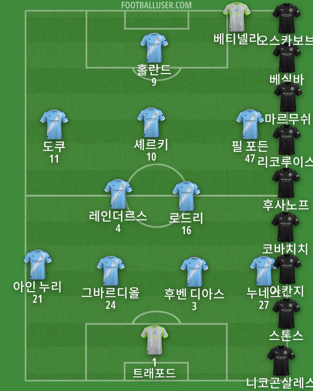 Man City Formation 2025