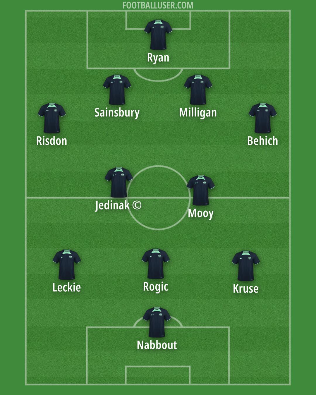 Australia Formation 2025